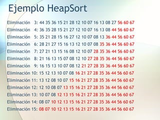 Ejemplo HeapSort
Eliminación 3: 44 35 36 15 21 28 12 10 07 16 13 08 27 56 60 67
Eliminación 4: 36 35 28 15 21 27 12 10 07 16 13 08 44 56 60 67
Eliminación 5: 35 21 28 15 16 27 12 10 07 08 13 36 44 56 60 67
Eliminación 6: 28 21 27 15 16 13 12 10 07 08 35 36 44 56 60 67
Eliminación 7: 27 21 13 15 16 08 12 10 07 28 35 36 44 56 60 67
Eliminación 8: 21 16 13 15 07 08 12 10 27 28 35 36 44 56 60 67
Eliminación 9: 16 15 13 10 07 08 12 21 27 28 35 36 44 56 60 67
Eliminación 10: 15 12 13 10 07 08 16 21 27 28 35 36 44 56 60 67
Eliminación 11: 13 12 08 10 07 15 16 21 27 28 35 36 44 56 60 67
Eliminación 12: 12 10 08 07 13 15 16 21 27 28 35 36 44 56 60 67
Eliminación 13: 10 07 08 12 13 15 16 21 27 28 35 36 44 56 60 67
Eliminación 14: 08 07 10 12 13 15 16 21 27 28 35 36 44 56 60 67
Eliminación 15: 08 07 10 12 13 15 16 21 27 28 35 36 44 56 60 67
 