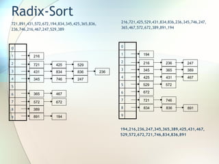 Radix-Sort
721,891,431,572,672,194,834,345,425,365,836,
236,746,216,467,247,529,389
0
1
2
3
4
5
6
7
8
9
216
721 425
365 467
891 194
345 746 247
431 834 836 236
529
572 672
389
216,721,425,529,431,834,836,236,345,746,247,
365,467,572,672,389,891,194
0
1
2
3
4
5
6
7
8
9
194
216 236
672
425 431 467
345 365 389
247
721 746
529 572
834 836 891
194,216,236,247,345,365,389,425,431,467,
529,572,672,721,746,834,836,891
 