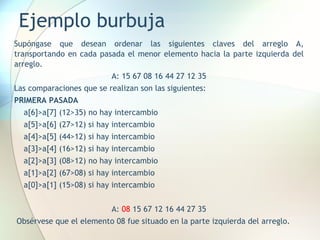 Ejemplo burbuja
Supóngase que desean ordenar las siguientes claves del arreglo A,
transportando en cada pasada el menor elemento hacia la parte izquierda del
arreglo.
A: 15 67 08 16 44 27 12 35
Las comparaciones que se realizan son las siguientes:
PRIMERA PASADA
a[6]>a[7] (12>35) no hay intercambio
a[5]>a[6] (27>12) si hay intercambio
a[4]>a[5] (44>12) si hay intercambio
a[3]>a[4] (16>12) si hay intercambio
a[2]>a[3] (08>12) no hay intercambio
a[1]>a[2] (67>08) si hay intercambio
a[0]>a[1] (15>08) si hay intercambio
A: 08 15 67 12 16 44 27 35
Obsérvese que el elemento 08 fue situado en la parte izquierda del arreglo.
 