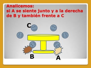 Analicemos:
si A se siente junto y a la derecha
de B y también frente a C
B A
C
 