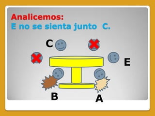 Analicemos:
E no se sienta junto C.
B A
C
E
 