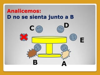Analicemos:
D no se sienta junto a B
B A
C
E
D
 