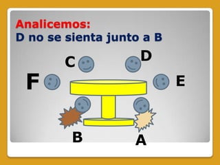Analicemos:
D no se sienta junto a B
B A
C
E
D
F
 