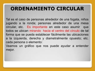 Tal es el caso de personas alrededor de una fogata, niños
jugando a la ronda; personas alrededor de una mesa
circular, etc. Es importante en este caso asumir que
todos se ubican mirando hacia el centro del círculo de tal
forma que se pueda establecer fácilmente las ubicaciones
a la izquierda, derecha y diametralmente opuesto; etc.
cada persona o elemento:
Veamos un gráfico que nos puede ayudar a entender
mejor.
ORDENAMIENTO CIRCULAR
 