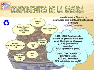 Desperdicios de
comida,
hojas, ramas
57%
Papel y cartones
18%
Plástico
13%
Vidrio
2%
Metales
(Fe, Zn, Cu, bronce, Al
2%
Otros
(escombros,
lodos)
2%
Telas
3%Cuero y gomas
(llantas)
4%
1400-1700 Toneladas de
basura se generan diario solo
en el Municipio de Managua
(0.7 kg/persona/día
domiciliar)
1.12 kg/pers/día (todo)
COSTO TRATAMIENTO
$35/TONELADA
30% SRD recaudado
70% subsidiado por ALMA
Hasta la fecha la Chureca ha
acumulado casi 9,000,000 m3 cúbicos
de basura
400,000 ton/año
Estadio Nacional
 