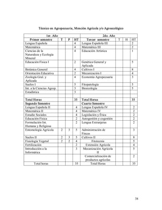 38 
Técnico en Agropecuaria, Mención Agrícola y/o Agroecológico 
1er. Año  2do. Año 
Primer semestre  T  P  HT  Tercer  semestre  T  H  HT 
Lengua Española  4  Lengua Española III  2 
Matemática  4  Matemática III  2 
Ciencias de la 
Naturaleza y Ecología 
Mineral 
4  Educación Artística  1 
Educación Física I  2  Genética General y 
Aplicada 
5 
Botánica General  4  Cultivos I  8 
Orientación Educativa  2  Mecanización I  4 
Zoología Gral. y 
Aplicada 
4  Economía Agropecuaria  3 
Suelos I  5  Fitopatología  5 
Int. a la Ciencias Agrop.  3  Bioecología  5 
Estadística  3 
Total Horas  35  Total Horas  35 
Segundo Semestre  Cuarto Semestre 
Lengua Española II  4  Lengua Española IV  2 
Matemática II  4  Matemática IV  2 
Estudio Sociales  4  Legislación y Ética  2 
Educación Física  2  Autogestión y cogestión  2 
Formulación Int. 
Humana y Religiosa 
2  Lengua Extranjeras  2 
Entomología Agrícola  2  3  5  Administración de 
Fincas 
3 
Suelos II  2  3  5  Cultivos II  8 
Fisiología Vegetal  2  2  4  Fitotecnia  5 
Fertilización  2  Extensión Agrícola  4 
Introducción a la 
Informática 
3  Mecanización Agrícola 
II 
5 
Comercialización de 
productos agrícolas 
2 
Total horas  35  Total Horas  35
 