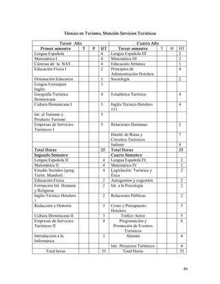 46 
Técnico en Turismo, Mención Servicios Turísticos 
Tercer  Año  Cuarto Año 
Primer semestre  T  P  HT  Tercer semestre  T  H  HT 
Lengua Española  4  Lengua Española III  2 
Matemática I  4  Matemática III  2 
Ciencias de  la  NAT .  4  Educación Artística  1 
Educación Física I  2  Principios de 
Administración Hotelera 
4 
Orientación Educativa  1  Sociología  2 
Lengua Extranjera 
Inglés 
3 
Geografía Turística 
Dominicana 
4  Estadística Turística  4 
Cultura Dominicana I  3  Inglés Técnico Hotelero 
111 
4 
Int. al Turismo y 
Producto Turismo 
5 
Empresas de Servicios 
Turísticos I 
5  Relaciones Humanas  2 
Diseño de Rutas y 
Circuitos Turísticos 
7 
Italiano  4 
Total Horas  35  Total Horas  35 
Segundo Semestre  Cuarto Semestre 
Lengua Española II  4  Lengua Española IV  2 
Matemática II  4  Matemática IV  2 
Estudio Sociales (geog. 
Turist. Mundial) 
4  Legislación  Turística y 
Ética 
2 
Educación Física  2  Autogestión y cogestión  2 
Formación Int. Humana 
y Religiosa 
2  Int. a la Psicología  2 
Inglés Técnico Hotelero 
1 
2  Relaciones Públicas  2 
Redacción y Oratoria  3  Costo y Presupuesto 
Hotelero 
3 
Cultura Dominicana II  3  Tráfico Aéreo  5 
Empresas de Servicios 
Turísticos II 
4  Programación y 
Promoción de Eventos 
Turísticos 
6 
Introducción a la 
Informática 
3  Alemán  4 
Intr. Proyectos Turísticos  4 
Total horas  35  Total Horas  35
 
