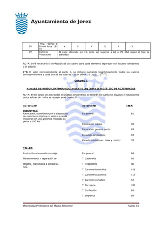 Ordenanza Protección del Medio Ambiente Página 82
10
Aisl. Teórico a
Ruido Rosa (8-
9)
X X X X X X
CV Criterio
Valoracion
El valor obtenido en 10, debe ser superior a 65 o 75 dBA según el tipo de
actividad
NOTA: Será necesario la confección de un cuadro para cada elemento separador con locales colindantes
y al exterior
(*): El valor correspondiente al punto 9, se obtiene sumando logarítmicamente todos los valores
correspondientes a cada una de las octavas. (9) en dBA= 10 Log ( 10SPLi/10
)
CUADRO 1
NIVELES DE RUIDO CONTINUO EQUIVALENTE Leq (dBA) ESTADÍSTICO DE ACTIVIDADES
NOTA: En los casos de actividades de pública concurrencia se tendrán en cuenta los equipos e instalaciones
cuyos valores de ruidos se recogen en el Cuadro II.
ACTIVIDAD ACTIVIDAD (dBA)
INDUSTRIA:
Fabricación, transformación o elaboración En general 85
de materias u objetos en serie o a escala
industrial con una potencia instalada su-
perior a 100 Kw
Fabricación tejidos 98
Fabricación géneros punto 89
Inyección de plásticos 92
Panadería (elaborac. Masa y cocido) 78
TALLER:
Producción artesanal o montaje En general 84
Mantenimiento y reparación de T. Calderería 90
Objetos, maquinaria e instalacio- T. Chapistería 96
nes.
T. Carpintería metálica 101
T. Carpintería aluminio 110
T. Carpintería madera 92
T. Cerrajería 103
T. Confección 88
T. Imprenta 88
 