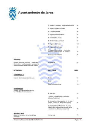 Ordenanza Protección del Medio Ambiente Página 83
T. Mecánico producc. piezas series cortas 88
T. Reparación automóviles 84
T. Chapa y pintura 90
T. Reparación neumáticos 84
T. Rectificados piezas 88
T. Electricidad automóvil 83
T. Reparación motos 103
T. Reparación calzado 84
T. Repara. Electrónica, y electrodo-
mesticos y electricidad en general 78
Túnel lavado vehículos 85
ALMACEN
Espacio donde se guardan , materiales, En general 70
Elementos o productos para su posterior
distribución sin venta directa al público
ACTIVIDAD ACTIVIDAD (dBA)
ESPECTACULO:
Espacio destinado a espectáculos Teatro 94
Cine 94
Sala fiesta-discoteca 111
RECREATIVO:
Espacio para actividades de ocio
no incluidas en espectáculos
Al aire libre 70
Cubierto (polideportivo, gimnasio,
billares, futbolines) 85
S. recreativo máquinas tipo A) De Azar
(bingo, casino). S. maquinas tipo B) 85
Cultural (Sala conferencias, museos,
Galería arte, club social-cultural-peña
-asociasenes, Sala exposiciones) 70
HOSPEDAJE:En
Alojamiento de personas, excluidas En general 70
viviendas
 