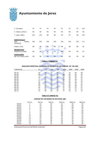 Ordenanza Protección del Medio Ambiente Página 86
T. Cerrajería 97 97 97 97 97 97 97 103
T. chapa y pintura 84 84 84 84 84 84 84 90
T. repar. Motos 103 103 98 96 96 97 98 103
ESPECTACULO
Sala fiestas,
discotecas
105 105 105 105 105 105 105 111
Teatro y Cine 88 88 88 88 88 88 88 94
RECREATIVO
Academia de Baile 66 66 72 76 89 94 90 97
HOSTELERÍA
Bar con música, pubs 90 90 90 90 90 90 90 96
TABLA I (ANEXO IV)
ANALISIS ESPECTRAL EN BANDA DE OCTAVA DE LAS CURVAS NC EN (dB)
CURVAS NC 63 125 250 500 1000 2000 4000 8000
NC-70 83 79 75 72 71 70 69 68
NC-65 80 75 71 68 66 64 63 62
NC-60 77 71 67 63 61 59 58 57
NC-55 74 67 62 58 56 54 53 52
NC-50 71 64 58 54 51 49 48 47
NC-45 67 60 54 49 46 44 43 42
NC-40 64 57 50 45 41 39 38 37
NC-35 60 52 45 40 36 34 33 32
NC-30 57 48 41 35 31 29 28 27
NC-25 54 44 37 31 27 24 22 21
NC-20 51 40 33 26 22 19 17 16
NC-15 47 36 29 22 17 14 12 11
TABLA II (ANEXO IV)
CURVAS STC EN BANDA DE OCTAVAS (dB)
125 Hz. 250 Hz. 500 Hz. 1000 Hz. 2000 Hz. 4000 Hz.
STC20 3 12 20 23 24 24
STC21 4 13 21 24 25 25
STC22 5 14 22 25 26 26
STC23 6 15 23 26 27 27
STC24 7 16 24 27 28 28
STC25 8 17 25 28 29 29
STC26 9 18 26 29 30 30
STC27 10 19 27 30 31 31
STC28 11 20 28 31 32 32
STC29 12 21 29 32 33 33
STC30 13 22 30 33 34 34
STC31 14 23 31 34 35 35
STC32 15 24 32 35 36 36
 