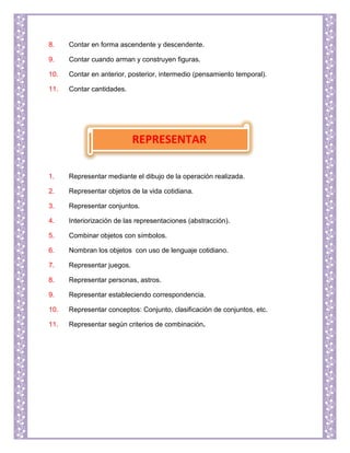 8. Contar en forma ascendente y descendente.
9. Contar cuando arman y construyen figuras.
10. Contar en anterior, posterior, intermedio (pensamiento temporal).
11. Contar cantidades.
1. Representar mediante el dibujo de la operación realizada.
2. Representar objetos de la vida cotidiana.
3. Representar conjuntos.
4. Interiorización de las representaciones (abstracción).
5. Combinar objetos con símbolos.
6. Nombran los objetos con uso de lenguaje cotidiano.
7. Representar juegos.
8. Representar personas, astros.
9. Representar estableciendo correspondencia.
10. Representar conceptos: Conjunto, clasificación de conjuntos, etc.
11. Representar según criterios de combinación.
REPRESENTAR
 