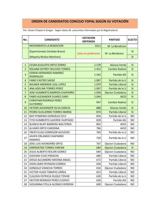 ORDEN DE CANDIDATOS CONCEJO YOPAL SEGÚN SU VOTACIÓN
Por: Jhoani Chaparro Vargas - Según datos de preconteo informados por la Registraduría
No. CANDIDATO
VOTACION
OBTENIDA
PARTIDO ELECTO
MOVIMIENTO LA BENDICION 5913 M La Bendicion
(Epaminondas Córdoba Bravo)
Voto no preferente M La Bendicion
SI
(Mayerly Muñoz Martínez) SI
1 CESAR AUGUSTO ORTIZ ZORRO 1.578 Alianza Verde SI
2 ROLAND JEFFREY WILCHES TORRES 1.452 Cambio Radical SI
3
EDWIN HERNANDO RAMIREZ
RODRIGUEZ
1.342 Partido ASI SI
4 FABIO CASTRO SAENZ 1.087 Partido de la U SI
5 WILMER ANDRADE LEAL LOPEZ 1.079 Partido Liberal SI
6 ANA ADELINA TORRES PEREZ 1.067 Partido de la U SI
7 JOSE HUMBERTO BARRIOS CHAPARRO 1.058 Opcion Ciudadana SI
8 FABIO ALEXANDER SUAREZ CARO 1.044 AICO SI
9
CHRISTIAN RODRIGO PEREZ
GUTIERREZ
947 Cambio Radical SI
10 HEYDER ALEXANDER SILVA GARCIA 888 Alianza Verde SI
11 PEDRO GUILLERMO TORRES IBARRA 874 Partido Liberal SI
12 NAY EPIMENIO GONZALEZ CELY 856 Partido de la U NO
13 TITO HUMBERTO LAVERDE HURTADO 828 Partido ASI NO
14 BLANCA NURY BARRERA WALTEROS 802 AICO NO
15 ALVARO ORTIZ CARDONA 784 AICO NO
16 FREDY ELIAS CORREDOR ACEVEDO 783 Partido de la U NO
17
JAVIER ORLANDO CHAPARRO
RAMIREZ
750 Partido de la U NO
18 JOSE LUIS AVENDAÑO ORTIZ 707 Opcion Ciudadana NO
19 EMPERATRIZ TORRES FARFAN 684 Opcion Ciudadana SI
20 JESUS ALBERTO ROLON GOMEZ 684 Opcion Ciudadana NO
21 GIOVANY COJO PIRIACHE 680 Partido Liberal NO
22 DIEGO ALEJANDRO MEDINA ANGEL 672 Partido Liberal NO
23 JHON JAIRO PEYNADO CORREA 658 Partido Liberal NO
24 GONZALO VIANCHA TORRES 656 Opcion Ciudadana NO
25 VICTOR HUGO TAMAYO URREA 653 Partido Liberal NO
26 CLAUDIA PATRICIA DUQUE TOVAR 630 Partido de la U NO
27 HECTOR RODRIGO PEREZ CUERVO 630 Partido ASI NO
28 GIOVANNA STELLA ALONSO HERRERA 600 Opcion Ciudadana NO
 