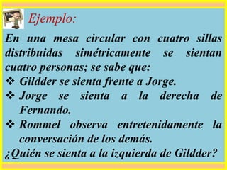Ejemplo:
En una mesa circular con cuatro sillas
distribuidas simétricamente se sientan
cuatro personas; se sabe que:
 Gildder se sienta frente a Jorge.
 Jorge se sienta a la derecha de
Fernando.
 Rommel observa entretenidamente la
conversación de los demás.
¿Quién se sienta a la izquierda de Gildder?
 