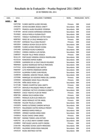 Resultado de la Evaluación - Prueba Regional 2011 DRELP
                                    20 DE fEBRERO DEL 2011


 UGEL      D.N.I.                APELLIDOS Y NOMBRES         NIVEL        MODALIDAD NOTA

UGEL :   08
         41873768   FLORES SANTOS ULISES MICHAEL              Primaria     EBR      10.60
         15452364   OCHOA ESCOBAR JESSICA JANETT             Secundaria    EBR      10.60
         15438774   FRANCIA LAURA MILAGROS YESSENIA          Secundaria    EBR      10.60
         41787369   APCHO CHAVEZ ESPERANZA DAMASINA          Secundaria    EBR      10.60
         70145602   AGUILA PADILLA SUSSAN ESLEY              Secundaria    EBR      10.60
         41824161   YANGALY HUAMANCAJA VICTOR HUGO           Secundaria    EBR      10.60
         40087063   PEREZ DE LA CRUZ AMANDA RUTH              Primaria     EBR      10.60
         43413567   ESPINOZA TALLA GINA MILEIDY               Primaria     EBR      10.60
         42833054   CANDELA OCHOA CECILIA EDITH              Secundaria    EBR      10.60
         41885989   FLORES ALFARO MIRIAM CHONG                Primaria     EBR      10.60
         15431405   ESPINOZA ROJAS FLORENCIO                 Secundaria    EBR      10.60
         15430612   CORREA CANDELA LUIS RAFAEL               Secundaria    EBR      10.60
         21885507   PAUCAR YALLE MARIA JESSICA                Primaria     EBR      10.60
         40161144   PORTUGUEZ HERRERA JESSICA MAXIMILIANA    Secundaria    EBR      10.55
         43153218   RONCEROS RAMOS RUBEN                     Secundaria    EBR      10.55
         15398496   GUERRERO DE LA CRUZ CARLOS ROLANDO       Secundaria    EBR      10.50
         40064828   QUIROZ RODRIGUEZ NATALIA MERCEDES        Secundaria    EBR      10.50
         21473316   ECOS HERNANDEZ ELBA SANTOS               Secundaria    EBR      10.45
         44684487   LUYO MONTES ENDERSON SIMON               Secundaria    EBR      10.45
         15433534   ALZAMORA FLORES JUAN MIGUEL              Secundaria    EBR      10.45
         15398439   CARBONEL SANCHEZ MIGUEL ANGEL            Secundaria    EBR      10.45
         15375996   MANRIQUE DE ACEVEDO MARIA DEL CARMEN      Primaria     EBR      10.45
         15440564   HERNANDEZ ARIAS PAULA MELISSA             Primaria     EBR      10.45
         15431206   PEÑA DIEGO ROSA LUZ                      Secundaria    EBR      10.40
         41737188   TORRES CHUMPITAZ SARA JANETH              Primaria     EBR      10.40
         41877134   ORIHUELA MALASQUEZ MARILYN JANET          Primaria     EBR      10.40
         15430223   CARDENAS YACTAYO JOVANNA ELIZABETH       Secundaria    EBR      10.40
         40669629   CHICO TASAYCO FLOR DE MARIA               Primaria     EBR      10.40
         40987306   URBINA SOLIS KARINA ROSA                  Primaria     EBR      10.40
         15359031   MORALES ALAN ELSA ANGELICA               Secundaria    EBR      10.40
         42561060   ARIAS MORALES VICTOR ANGEL                Primaria     EBR      10.40
         41862568   FALCON TRUJILLO LORENA                   Secundaria    EBR      10.40
         15432878   RAMOS GUTIERREZ SANDRA NATALIA           Secundaria    EBR      10.40
         40753573   MALDONADO CASTRO ROMULO FREDDY            Primaria     EBR      10.40
         42573971   BARRIOS RAMOS MIRELLA                    Secundaria    EBR      10.40
         43490695   JIMENEZ HUAMAN ANNIA NISEI               Secundaria    EBR      10.40
         15450818   ROJAS CHAVEZ OMAR DARIO                   Primaria     EBR      10.40
         40015067   MAMANI TORRES LIDIA ESTHER               Secundaria    EBR      10.40
         41892742   DE LA CRUZ ANAYA VIANNEY DIANA           Secundaria    EBR      10.40
         15448834   PORTUGUEZ LOAYZA JUDITH INDIRA            Primaria     EBR      10.40
         21561436   MELENDEZ OCHOA JUDITH MERCEDES           Secundaria    EBR      10.40
         40743093   PALOMINO SIMON ERIKA MARLENE             Secundaria    EBR      10.40
         15425218   ROJAS AROTINCO VICTOR                    Secundaria    EBR      10.40
 