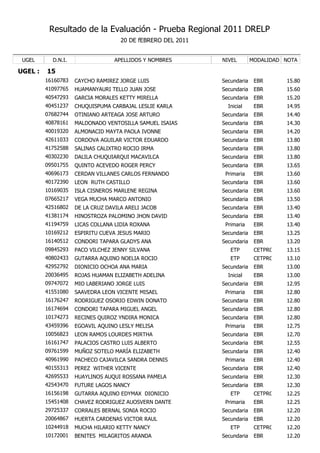 Resultado de la Evaluación - Prueba Regional 2011 DRELP
                                    20 DE fEBRERO DEL 2011


 UGEL      D.N.I.                 APELLIDOS Y NOMBRES        NIVEL        MODALIDAD NOTA

UGEL :   15
         16160783   CAYCHO RAMIREZ JORGE LUIS                Secundaria    EBR      15.80
         41097765   HUAMANYAURI TELLO JUAN JOSE              Secundaria    EBR      15.60
         40547293   GARCIA MORALES KETTY MIRELLA             Secundaria    EBR      15.20
         40451237   CHUQUISPUMA CARBAJAL LESLIE KARLA          Inicial     EBR      14.95
         07682744   OTINIANO ARTEAGA JOSE ARTURO             Secundaria    EBR      14.40
         40878161   MALDONADO VENTOSILLA SAMUEL ISAIAS       Secundaria    EBR      14.30
         40019320   ALMONACID MAYTA PAOLA IVONNE             Secundaria    EBR      14.20
         42611033   CORDOVA AGUILAR VICTOR EDUARDO           Secundaria    EBR      13.80
         41752588   SALINAS CALIXTRO ROCIO IRMA              Secundaria    EBR      13.80
         40302230   DALILA CHUQUIARQUI MACAVILCA             Secundaria    EBR      13.80
         09501755   QUINTO ACEVEDO ROGER PERCY               Secundaria    EBR      13.65
         40696173   CERDAN VILLANES CARLOS FERNANDO           Primaria     EBR      13.60
         40172390   LEON RUTH CASTILLO                       Secundaria    EBR      13.60
         10169035   ISLA CISNEROS MARLENE REGINA             Secundaria    EBR      13.60
         07665217   VEGA MUCHA MARCO ANTONIO                 Secundaria    EBR      13.50
         42516802   DE LA CRUZ DAVILA ARELI JACOB            Secundaria    EBR      13.40
         41381174   HINOSTROZA PALOMINO JHON DAVID           Secundaria    EBR      13.40
         41194759   LICAS COLLANA LIDIA ROXANA                Primaria     EBR      13.40
         10169212   ESPIRITU CUEVA JESUS MARIO               Secundaria    EBR      13.25
         16140512   CONDORI TAPARA GLADYS ANA                Secundaria    EBR      13.20
         09845293   PACO VILCHEZ JENNY SILVANA                  ETP        CETPRO   13.15
         40802433   GUTARRA AQUINO NOELIA ROCIO                 ETP        CETPRO   13.10
         42952792   DIONICIO OCHOA ANA MARIA                 Secundaria    EBR      13.00
         20036495   ROJAS HUAMAN ELIZABETH ADELINA             Inicial     EBR      13.00
         09747072   MIO LABERIANO JORGE LUIS                 Secundaria    EBR      12.95
         41551080   SAAVEDRA LEON VICENTE MISAEL              Primaria     EBR      12.80
         16176247   RODRIGUEZ OSORIO EDWIN DONATO            Secundaria    EBR      12.80
         16174694   CONDORI TAPARA MIGUEL ANGEL              Secundaria    EBR      12.80
         10174273   RECINES QUIROZ YNDIRA MONICA             Secundaria    EBR      12.80
         43459396   EGOAVIL AQUINO LESLY MELISA               Primaria     EBR      12.75
         10056823   LEON RAMOS LOURDES MIRTHA                Secundaria    EBR      12.70
         16161747   PALACIOS CASTRO LUIS ALBERTO             Secundaria    EBR      12.55
         09761599   MUÑOZ SOTELO MARÍA ELIZABETH             Secundaria    EBR      12.40
         40961990   PACHECO CAJAVILCA SANDRA DENNIS           Primaria     EBR      12.40
         40155313   PEREZ WITHER VICENTE                     Secundaria    EBR      12.40
         42695533   HUAYLINOS AUQUI ROSSANA PAMELA           Secundaria    EBR      12.30
         42543470   FUTURE LAGOS NANCY                       Secundaria    EBR      12.30
         16156198   GUTARRA AQUINO EDYMAX DIONICIO              ETP        CETPRO   12.25
         15451408   CHAVEZ RODRIGUEZ AUOSVERN DANTE           Primaria     EBR      12.25
         29725337   CORRALES BERNAL SONIA ROCIO              Secundaria    EBR      12.20
         20064867   HUERTA CARDENAS VICTOR RAUL              Secundaria    EBR      12.20
         10244918   MUCHA HILARIO KETTY NANCY                   ETP        CETPRO   12.20
         10172001   BENITES MILAGRITOS ARANDA                Secundaria    EBR      12.20
 