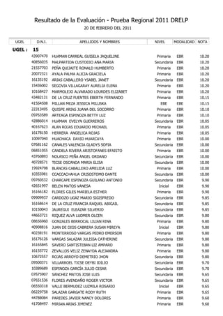 Resultado de la Evaluación - Prueba Regional 2011 DRELP
                                    20 DE fEBRERO DEL 2011


 UGEL      D.N.I.                 APELLIDOS Y NOMBRES        NIVEL        MODALIDAD NOTA

UGEL :   15
         43907470   HUAMAN CARREAL GUISELA JAQUELINE          Primaria     EBR      10.20
         40856035   MALPARTIDA CUSTODIO ANA MARIA            Secundaria    EBR      10.20
         21557703   PEÑA QUIJAITE RONALD HUMBERTO             Primaria     EBR      10.20
         20072321   AYALA PALMA ALICIA GRACIELA               Primaria     EBR      10.20
         16135192   ARIAS CABALLERO YSABEL JANET             Secundaria    EBR      10.20
         15436002   SEGOVIA VILLAGARAY AURELIA ELENA          Primaria     EBR      10.20
         10168427   MARMOLEJO ALVARADO LOURDES ELIZABET       Primaria     EBR      10.20
         43482131   DE LA CRUZ FUENTES EBERTH FERNANDO        Primaria     EBR      10.15
         41564508   MILLAN MEZA JESSICA MILUSKA                 EBE        EBE      10.15
         22313495   QUISPE ARIAS JUANA DEL SOCORRO            Primaria     EBR      10.10
         09763589   ARTEAGA ESPINOZA BETTY LUZ                Primaria     EBR      10.10
         42886014   HUAMAN EVELYN GUERREROS                  Secundaria    EBR      10.05
         40167623   ALAN ROJAS EDUARDO MICHAEL                Primaria     EBR      10.05
         16178150   HERRERA ANGELICA ROJAS                    Primaria     EBR      10.05
         10097040   HUACHACA DAVID HUARCAYA                   Primaria     EBR      10.00
         07681162   CANALES VALENCIA GLADYS SOFIA            Secundaria    EBR      10.00
         06851055   CANDELA RIVERA ARISTOFANES EFAISTO        Primaria     EBR      10.00
         43760893   NOLASCO PEÑA ANGEL ORDANO                Secundaria    EBR      10.00
         40728571   TICSE OSCANOA MARIA ELISA                Secundaria    EBR      10.00
         19924798   BLANCAS CABALLERO AMELIDA LUZ             Primaria     EBR      10.00
         10355981   CCACCACHAHUA CRISOSTOMO DANTE            Secundaria    EBR      10.00
         09760532   CHARCAPE ESPINOZA GUILANO ANTONIO        Secundaria    EBR       9.90
         42651997   BELEN MATOS VANESA                         Inicial     EBR       9.90
         16166182   FLORES GILES MARIELA ESTHER               Primaria     EBR       9.90
         09909937   CARDOZO UGAZ MARIO SIGISFREDO            Secundaria    EBR       9.85
         16168614   DE LA CRUZ FRANCIA RAQUEL ABIGAIL        Secundaria    EBR       9.85
         10150043   JAUREGUI ELEAZAR SILVERIO                Secundaria    EBR       9.85
         44663721   RIQUEZ ALVA LUDMER OLCEN                 Secundaria    EBR       9.80
         08656960   GONZALES BERROCAL LILIAN RINA             Primaria     EBR       9.80
         40908816   JUAN DE DIOS CABRERA SUSAN MIREYA          Inicial     EBR       9.80
         40238191   MONTERROSO VARGAS PEDRO EMERSON           Primaria     EBR       9.80
         16176126   VARGAS SALAZAR JULISSA CATHERINE         Secundaria    EBR       9.80
         16165845   SAVERO SANTISTEBAN LIZ AMPARO             Primaria     EBR       9.80
         16155772   ZEVALLOS VELIZ ZENAYDA ALEJANDRA          Primaria     EBR       9.80
         10672557   ROJAS ARROYO DEMETRIO JHON               Secundaria    EBR       9.80
         09500371   VILLARROEL TICSE DEYBI IDILIO            Secundaria    EBR       9.70
         10389689   ESPINOZA GARCÍA JULIO CESAR              Secundaria    EBR       9.70
         07675907   SANCHEZ MATOS JOSE LUIS                  Secundaria    EBR       9.65
         07651536   FLORES AVENDAÑO ROGER VICTOR             Secundaria    EBR       9.65
         06550318   VALLE BERMUDEZ LUZMILA ROSARIO             Inicial     EBR       9.65
         06229758   SALAZAR GARGATE RODY RUTH                 Primaria     EBR       9.65
         44788084   PAREDES JAVIER NANCY DOLORES              Primaria     EBR       9.60
         41708497   MIRIAN ARIAS JIMENEZ                      Primaria     EBR       9.60
 