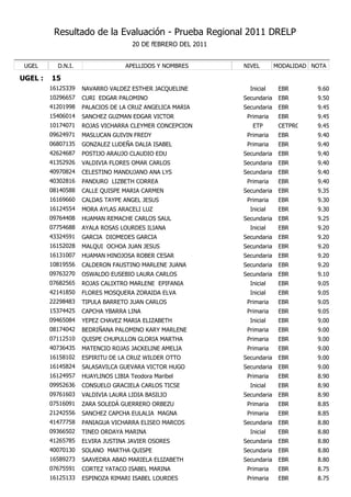 Resultado de la Evaluación - Prueba Regional 2011 DRELP
                                     20 DE fEBRERO DEL 2011


 UGEL      D.N.I.                 APELLIDOS Y NOMBRES         NIVEL        MODALIDAD NOTA

UGEL :   15
         16125339   NAVARRO VALDEZ ESTHER JACQUELINE            Inicial     EBR       9.60
         10296657   CURI EDGAR PALOMINO                       Secundaria    EBR       9.50
         41201998   PALACIOS DE LA CRUZ ANGELICA MARIA        Secundaria    EBR       9.45
         15406014   SANCHEZ GUZMAN EDGAR VICTOR                Primaria     EBR       9.45
         10174071   ROJAS VICHARRA CLEYMER CONCEPCION            ETP        CETPRO    9.45
         09624971   MASLUCAN GUIVIN FREDY                      Primaria     EBR       9.40
         06807135   GONZALEZ LUDEÑA DALIA ISABEL               Primaria     EBR       9.40
         42624687   POSTIJO ARAUJO CLAUDIO EDU                Secundaria    EBR       9.40
         41352926   VALDIVIA FLORES OMAR CARLOS               Secundaria    EBR       9.40
         40970824   CELESTINO MANDUJANO ANA LYS               Secundaria    EBR       9.40
         40302816   PANDURO LIZBETH CORREA                     Primaria     EBR       9.40
         08140588   CALLE QUISPE MARIA CARMEN                 Secundaria    EBR       9.35
         16169660   CALDAS TAYPE ANGEL JESUS                   Primaria     EBR       9.30
         16124554   MORA AYLAS ARACELI LUZ                      Inicial     EBR       9.30
         09764408   HUAMAN REMACHE CARLOS SAUL                Secundaria    EBR       9.25
         07754688   AYALA ROSAS LOURDES ILIANA                  Inicial     EBR       9.20
         43324591   GARCIA DIOMEDES GARCIA                    Secundaria    EBR       9.20
         16152028   MALQUI OCHOA JUAN JESUS                   Secundaria    EBR       9.20
         16131007   HUAMAN HINOJOSA ROBER CESAR               Secundaria    EBR       9.20
         10819556   CALDERON FAUSTINO MARLENE JUANA           Secundaria    EBR       9.20
         09763270   OSWALDO EUSEBIO LAURA CARLOS              Secundaria    EBR       9.10
         07682565   ROJAS CALIXTRO MARLENE EPIFANIA             Inicial     EBR       9.05
         42141850   FLORES MOSQUERA ZORAIDA ELVA                Inicial     EBR       9.05
         22298483   TIPULA BARRETO JUAN CARLOS                 Primaria     EBR       9.05
         15374425   CAPCHA YBARRA LINA                         Primaria     EBR       9.05
         09465084   YEPEZ CHAVEZ MARIA ELIZABETH                Inicial     EBR       9.00
         08174042   BEDRIÑANA PALOMINO KARY MARLENE            Primaria     EBR       9.00
         07112510   QUISPE CHUPULLON GLORIA MARTHA             Primaria     EBR       9.00
         40736435   MATENCIO ROJAS JACKELINE AMELIA            Primaria     EBR       9.00
         16158102   ESPIRITU DE LA CRUZ WILDER OTTO           Secundaria    EBR       9.00
         16145824   SALASAVILCA GUEVARA VICTOR HUGO           Secundaria    EBR       9.00
         16124957   HUAYLINOS LIBIA Teodora Maribel            Primaria     EBR       8.90
         09952636   CONSUELO GRACIELA CARLOS TICSE              Inicial     EBR       8.90
         09761603   VALDIVIA LAURA LIDIA BASILIO              Secundaria    EBR       8.90
         07516091   ZARA SOLEDÁ GUERRERO ORBEZU                Primaria     EBR       8.85
         21242556   SANCHEZ CAPCHA EULALIA MAGNA               Primaria     EBR       8.85
         41477758   PANIAGUA VICHARRA ELISEO MARCOS           Secundaria    EBR       8.80
         09366502   TINEO ORDAYA MARINA                         Inicial     EBR       8.80
         41265785   ELVIRA JUSTINA JAVIER OSORES              Secundaria    EBR       8.80
         40070130   SOLANO MARTHA QUISPE                      Secundaria    EBR       8.80
         16589273   SAAVEDRA ABAD MARIELA ELIZABETH           Secundaria    EBR       8.80
         07675591   CORTEZ YATACO ISABEL MARINA                Primaria     EBR       8.75
         16125133   ESPINOZA RIMARI ISABEL LOURDES             Primaria     EBR       8.75
 