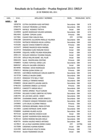 Resultado de la Evaluación - Prueba Regional 2011 DRELP
                                    20 DE fEBRERO DEL 2011


 UGEL      D.N.I.                 APELLIDOS Y NOMBRES        NIVEL        MODALIDAD NOTA

UGEL :   15
         10038758   CUTIPA CALDERON HUGO ANTONIO             Secundaria    EBR       8.70
         07685745   CCAHUAY MEDRANO LUZ MARIA                Secundaria    EBR       8.70
         22066578   RAFAELE ROSARIO TINTAYA                    Inicial     EBR       8.70
         16169830   QUISPE RODRIGUEZ WILDER GAMANIEL         Secundaria    EBR       8.70
         09614045   GUZMAN CIPRIAN LAURA                      Primaria     EBR       8.65
         10173861   CHAVEZ PINO CARLOS PAUL                     ETP        CETPRO    8.65
         07663288   CERVANTES JULCARIMA MARILUZ YOLANDA      Secundaria    EBR       8.60
         41554504   MATENCIO MENDOZA NILDA LUZMILA           Secundaria    EBR       8.60
         41433285   AQUICE CHAVEZ ROBERTO CARLOS              Primaria     EBR       8.60
         16155477   JIMENEZ MAURICIO ROSA MARIBEL              Inicial     EBR       8.60
         16124710   FERNANDEZ CURO MARLENE ROCIO               Inicial     EBR       8.60
         08189098   ESQUIVEL NUÑEZ FELINDA ROSALBINA           Inicial     EBR       8.50
         20901133   RICALDE CORDOVA YOVANNA RAQUEL             Inicial     EBR       8.50
         20721365   DÁVILA MALLMA BIANÉ DEL PILAR              Inicial     EBR       8.50
         09064259   SALAS MAXIMILIANA CENTENO                 Primaria     EBR       8.45
         07688855   FLORES TUPAYALA JORGE LUIS               Secundaria    EBR       8.45
         06804367   APOLAYA SALDAÑA VERONICA                   Inicial     EBR       8.45
         08148485   MIRANDA DAVID RODRIGUEZ                  Secundaria    EBR       8.40
         07683313   MEDINA QUINA DIGNA LUZ                    Primaria     EBR       8.40
         10819201   CASTAÑEDA RODRIGUEZ CARLOS ALBERTO       Secundaria    EBR       8.40
         10175728   CARRILLO BALBIN ISABEL                   Secundaria    EBR       8.40
         10110314   MENDOZA TITO NELLY FANY                   Primaria     EBR       8.40
         09544865   CONISLLA TORNERO NANSSI                  Secundaria    EBR       8.20
         07688054   OSCAR ANICETO LAGUNA GARCÍA              Secundaria    EBR       8.20
         07481593   GUERRERO ORBEZU LUZ ROCIO                 Primaria     EBR       8.20
         40450513   CANDIOTTI VARGAS NELLY                   Secundaria    EBR       8.20
         33344103   RAMOS JIMENEZ FELIX FLORIAN               Primaria     EBR       8.20
         24703964   DELGADO FLOREZ LIBERTAD VICTORIA         Secundaria    EBR       8.20
         21881445   DE LOS RIOS LOAYZA HENRY                 Secundaria    EBR       8.20
         20097045   ZUASNABAR DANIEL JAVIER ERNESTO          Secundaria    EBR       8.20
         16156151   ATANACIO VASQUEZ FERNANDO ULISES         Secundaria    EBR       8.20
         15439893   LUYO SALAS JULIANNA FABIOLA               Primaria     EBR       8.20
         10760296   ESPINOZA BERNABEL MARIA ESTHER            Primaria     EBR       8.20
         16135855   LAZARO ESPINOZA JAIME JHONY              Secundaria    EBR       8.15
         07688084   HUAMANI HILARES ALICIA                   Secundaria    EBR       8.10
         40772163   QUISPE SANCHEZ JESSICA ELSIE               Inicial     EBR       8.10
         80231446   QUISPE YAURIMON ROSA ANGELICA            Secundaria    EBR       8.00
         41383122   RAMOS MORENO NELSON CIRILO               Secundaria    EBR       8.00
         40387791   RIVERA VALERIO MARCO ANTONIO             Secundaria    EBR       8.00
         16178014   DE LA CRUZ CASIMIRO ERMES CHARO             ETP        CETPRO    8.00
         10175098   CARDENAS HUAMAN NORMA                      Inicial     EBR       8.00
         16161983   NAPA RICALDI VIOLETA DIANA                Primaria     EBR       7.95
         05218163   ISUIZA FASANANDO CEILAN                    Inicial     EBR       7.90
 