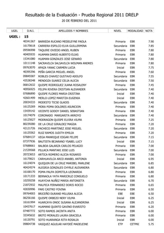 Resultado de la Evaluación - Prueba Regional 2011 DRELP
                                    20 DE fEBRERO DEL 2011


 UGEL      D.N.I.                 APELLIDOS Y NOMBRES        NIVEL        MODALIDAD NOTA

UGEL :   15
         40341367   BARREDA RUCANO MEDELEYNE PAOLA            Primaria     EBR       7.90
         16170618   CARRERA ESPILCO ELVA GUILLERMINA         Secundaria    EBR       7.85
         09596998   TAQUIRE OVIEDO ANGEL RUBEN                Primaria     EBR       7.80
         40405935   HUAMAN DARIO ALBERTO ELIAS                Primaria     EBR       7.80
         15341080   HUAMAN GONZALES JOSE GENARO              Secundaria    EBR       7.80
         10111148   SACRAVILCA SALSAVILCA WOLMAN ANDRES       Primaria     EBR       7.80
         09763070   APAZA YANAC CARMEN LUCIA                   Inicial     EBR       7.75
         40395396   PEÑA GARCIA MIGUEL ANGEL                  Primaria     EBR       7.60
         09845587   ROBLES CHAVEZ GUSTAVO ADOLFO             Secundaria    EBR       7.55
         43538348   MENDOZA SUAREZ CELIA ALICIA              Secundaria    EBR       7.50
         06812632   QUISPE RODRIGUEZ JUANA ROSALENY           Primaria     EBR       7.45
         40956925   FELIPA RIVERA CRISTIAN ALEXANDER         Secundaria    EBR       7.40
         07686890   QUISPE FLORES MARIA CRISTINA               Inicial     EBR       7.40
         42601499   MERLO LOPEZ MARITZA EUGENIA                Inicial     EBR       7.40
         20034333   MODESTO TICSE GLADIS                     Secundaria    EBR       7.40
         16125269   MORA POMA DOLORES ASUNCION                Primaria     EBR       7.40
         15439142   VICENTE GODOY DANIEL SEBASTIAN            Primaria     EBR       7.40
         10174079   CORONADO MARGARITA ARROYO                Secundaria    EBR       7.40
         16125627   MODRAGON QUISPE ELVIRA VILMA              Primaria     EBR       7.25
         80239280   DE LA CRUZ GIRALDEZ MAGDA                 Primaria     EBR       7.20
         42121726   PACHECO MARTINEZ JOSE MIGUEL             Secundaria    EBR       7.20
         16125562   RUIZ RAMOS JUDITH EMILIA                  Primaria     EBR       7.20
         07684137   VEGA MANRIQUE EDGAR FELIPE               Secundaria    EBR       7.15
         07377936   BAUTISTA BEJARANO YSABEL LUCY              Inicial     EBR       7.15
         07688661   BALBOA GALARZA CARLOS PELAGIO             Primaria     EBR       7.00
         21539568   PILLACA MANTARI JOSE LUIS                Secundaria    EBR       7.00
         20723653   ARTICA ROMERO ALICIA ROSARIO              Primaria     EBR       7.00
         16170621   CARHUAVILCA ARCO ANABEL ANTONIA            Inicial     EBR       6.95
         16124074   QUIQUIN DE LA CRUZ MARIBEL MARLENE       Secundaria    EBR       6.85
         40424574   ALEGRIA GONZALES CHYRLE ALEXANDRA        Secundaria    EBR       6.80
         16168170   POMA PALPA DOMITILA LEONARDA              Primaria     EBR       6.80
         10171333   BERNAOLA YATA MARICRUZ CONSUELO           Primaria     EBR       6.80
         10259258   HUAYCHA NUÑEZ MARIA ANTONIETA            Secundaria    EBR       6.70
         21872932   MALPICA FERNANDEZ DORIS ROCIO             Primaria     EBR       6.65
         42650996   PARI CASTRO YOVINA                        Primaria     EBR       6.50
         09764003   BRICEÑO DURAND MILUSKA ALICIA               EBE        EBE       6.50
         06256166   QUISPE ORBEZO NERY VILMA                   Inicial     EBR       6.25
         16161994   HUARCAYA ONOC SUSANA ALEJANDRINA           Inicial     EBR       6.25
         10437617   HUAMANI QUINTO GAVINO EVARISTO            Primaria     EBR       6.20
         07487772   SOTO RAMOS JACINTA ANITA                  Primaria     EBR       6.00
         33345632   BRITO MORALES LAURA GRACIELA              Primaria     EBR       6.00
         16120791   SOTO HUARANGA RITA ROSALIA                 Inicial     EBR       6.00
         09804738   VASQUEZ AGUILAR HAYDEÉ MADELEINE            ETP        CETPRO    5.75
 