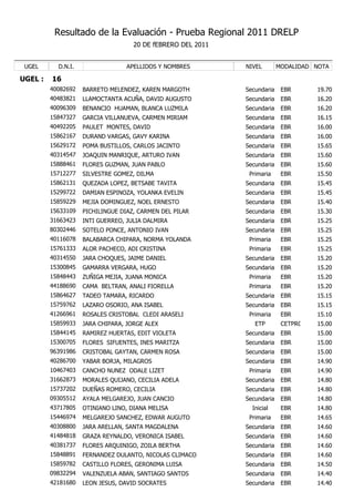Resultado de la Evaluación - Prueba Regional 2011 DRELP
                                    20 DE fEBRERO DEL 2011


 UGEL      D.N.I.                 APELLIDOS Y NOMBRES        NIVEL        MODALIDAD NOTA

UGEL :   16
         40082692   BARRETO MELENDEZ, KAREN MARGOTH          Secundaria    EBR      19.70
         40483821   LLAMOCTANTA ACUÑA, DAVID AUGUSTO         Secundaria    EBR      16.20
         40096309   BENANCIO HUAMAN, BLANCA LUZMILA          Secundaria    EBR      16.20
         15847327   GARCIA VILLANUEVA, CARMEN MIRIAM         Secundaria    EBR      16.15
         40492205   PAULET MONTES, DAVID                     Secundaria    EBR      16.00
         15862167   DURAND VARGAS, GAVY KARINA               Secundaria    EBR      16.00
         15629172   POMA BUSTILLOS, CARLOS JACINTO           Secundaria    EBR      15.65
         40314547   JOAQUIN MANRIQUE, ARTURO IVAN            Secundaria    EBR      15.60
         15888461   FLORES GUZMAN, JUAN PABLO                Secundaria    EBR      15.60
         15712277   SILVESTRE GOMEZ, DILMA                    Primaria     EBR      15.50
         15862131   QUEZADA LOPEZ, BETSABE TAVITA            Secundaria    EBR      15.45
         15299722   DAMIAN ESPINOZA, YOLANKA EVELIN          Secundaria    EBR      15.45
         15859229   MEJIA DOMINGUEZ, NOEL ERNESTO            Secundaria    EBR      15.40
         15633109   PICHILINGUE DIAZ, CARMEN DEL PILAR       Secundaria    EBR      15.30
         31663423   INTI GUERREO, JULIA DALMIRA              Secundaria    EBR      15.25
         80302446   SOTELO PONCE, ANTONIO IVAN               Secundaria    EBR      15.25
         40116078   BALABARCA CHIPARA, NORMA YOLANDA          Primaria     EBR      15.25
         15761333   ALOR PACHECO, ADI CRISTINA                Primaria     EBR      15.25
         40314550   JARA CHOQUES, JAIME DANIEL               Secundaria    EBR      15.20
         15300845   GAMARRA VERGARA, HUGO                    Secundaria    EBR      15.20
         15848443   ZUÑIGA MEJIA, JUANA MONICA                Primaria     EBR      15.20
         44188690   CAMA BELTRAN, ANALI FIORELLA              Primaria     EBR      15.20
         15864627   TADEO TAMARA, RICARDO                    Secundaria    EBR      15.15
         15759762   LAZARO OSORIO, ANA ISABEL                Secundaria    EBR      15.15
         41266961   ROSALES CRISTOBAL CLEDI ARASELI           Primaria     EBR      15.10
         15859933   JARA CHIPARA, JORGE ALEX                    ETP        CETPRO   15.00
         15844145   RAMIREZ HUERTAS, EDIT VIOLETA            Secundaria    EBR      15.00
         15300705   FLORES SIFUENTES, INES MARITZA           Secundaria    EBR      15.00
         96391986   CRISTOBAL GAYTAN, CARMEN ROSA            Secundaria    EBR      15.00
         40286700   YABAR BORJA, MILAGROS                    Secundaria    EBR      14.90
         10467403   CANCHO NUNEZ ODALE LIZET                  Primaria     EBR      14.90
         31662873   MORALES QUIJANO, CECILIA ADELA           Secundaria    EBR      14.80
         15737202   DUEÑAS ROMERO, CECILIA                   Secundaria    EBR      14.80
         09305512   AYALA MELGAREJO, JUAN CANCIO             Secundaria    EBR      14.80
         43717805   OTINIANO LINO, DIANA MELISA                Inicial     EBR      14.80
         15446974   MELGAREJO SANCHEZ, EDWAR AUGUTO           Primaria     EBR      14.65
         40308800   JARA ARELLAN, SANTA MAGDALENA            Secundaria    EBR      14.60
         41484818   GRAZA REYNALDO, VERONICA ISABEL          Secundaria    EBR      14.60
         40381737   FLORES ARQUINIGO, ZOILA BERTHA           Secundaria    EBR      14.60
         15848891   FERNANDEZ DULANTO, NICOLAS CLIMACO       Secundaria    EBR      14.60
         15859782   CASTILLO FLORES, GERONIMA LUISA          Secundaria    EBR      14.50
         09832294   VALENZUELA ABAN, SANTIAGO SANTOS         Secundaria    EBR      14.40
         42181680   LEON JESUS, DAVID SOCRATES               Secundaria    EBR      14.40
 