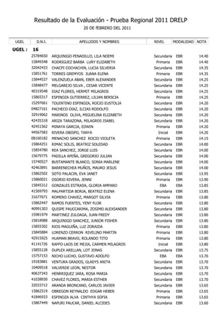 Resultado de la Evaluación - Prueba Regional 2011 DRELP
                                    20 DE fEBRERO DEL 2011


 UGEL      D.N.I.                 APELLIDOS Y NOMBRES        NIVEL        MODALIDAD NOTA

UGEL :   16
         25784650   ARQUINIGO PENADILLO, LILA NOEMI          Secundaria    EBR      14.40
         15849348   RODRIGUEZ BARBA LURY ELIZABETH            Primaria     EBR      14.40
         32042433   CHACPI COCHACHIN, LUCIA SILVERIA         Secundaria    EBR      14.35
         15851761   TORRES GREMYOS JUANA ELENA                Primaria     EBR      14.35
         15844537   VALENZUELA ABAN, EBER ALEXANDER          Secundaria    EBR      14.25
         15848477   MELGAREJO SILVA , CESAR VICENTE          Secundaria    EBR      14.25
         40319548   DIAZ FLORES, HERMIT MILAGROS             Secundaria    EBR      14.25
         15865317   ESPINOZA GUTIERREZ, LILIAN BERSCIA        Primaria     EBR      14.25
         15297661   TOLENTINO ESPINOZA, ROCIO EUSTOLIA       Secundaria    EBR      14.20
         04827161   PACHECO DIAZ, ILCIAS RODOLFO             Secundaria    EBR      14.20
         32919062   MARINOS OLIVA, MIGUELINA ELIZABETH       Secundaria    EBR      14.20
         42435318   ARIZA TARAZONA, MILAGROS ISABEL          Secundaria    EBR      14.20
         42451562   MINAYA GARCIA, EDWIN                      Primaria     EBR      14.20
         44567583   RIVERA OBISPO, TANYA                       Inicial     EBR      14.20
         08160182   MENACHO SANCHEZ ROCIO VIOLETA             Primaria     EBR      14.15
         15864251   RIMAC SOLIS, BEATRIZ SOLEDAD             Secundaria    EBR      14.00
         15854780   REA SANCHEZ, JORGE LUIS                  Secundaria    EBR      14.00
         15679775   PADILLA APEÑA, GREGORIO JULIAN           Secundaria    EBR      14.00
         15740527   BUSTAMANTE BLANCO, SONIA MARLENE         Secundaria    EBR      14.00
         42463891   BARRENECHEA MUÑOS, MAURO JESUS           Secundaria    EBR      14.00
         15862502   SOTO PALACIN, EVA JANET                  Secundaria    EBR      13.95
         15860021   OSORIO RIVERA, JENNI                      Primaria     EBR      13.90
         15845312   GONZALES ESTRADA, GLORIA AMPARO             EBA        EBA      13.85
         41569793   MALPARTIDA BORJA, BEATRIZ ELENA          Secundaria    EBR      13.85
         31677671   ROMERO CHAVEZ, MARGOT SILVIA              Primaria     EBR      13.80
         15862447   RAMOS FUENTES, YENY FLOR                 Secundaria    EBR      13.80
         40991303   QUISPE PAUCCARIMA, ZOSIMO ALEXSANDER     Secundaria    EBR      13.80
         15981979   MARTINEZ ZULOAGA, JUAN FREDY             Secundaria    EBR      13.80
         15818988   ARQUINIGO SANCHEZ, JUNIOR FISHER         Secundaria    EBR      13.80
         15855302   RIOS MAGUIÑA, LUZ ZORAIDA                 Primaria     EBR      13.80
         15845884   LORENZO CERRON RIVELINO MARTIN            Primaria     EBR      13.80
         42915925   HUAMAN BRAVO, ROLANDO TITO                Primaria     EBR      13.80
         41141726   RAFFO LAOS DE MEJIA, CARMEN MILAGROS       Inicial     EBR      13.80
         15855128   DUPLEX ARELLAN, LOT JONAS                Secundaria    EBR      13.75
         15757153   NICHO LUCHO, GUSTAVO ADOLFO                 EBA        EBA      13.70
         19183881   VENTURA GRADOS, GLADYS ANITA             Secundaria    EBR      13.70
         10409518   VALVERDE LEON, NESTOR                    Secundaria    EBR      13.70
         40637343   HENRRIQUEZ JARA, ROSA MARIA              Secundaria    EBR      13.70
         41038930   CHAVEZ FLORES, MARIA ESTHER              Secundaria    EBR      13.70
         32033712   ARANDA BRONCANO, CARLOS JAVIER           Secundaria    EBR      13.65
         15862519   OBREGON REYNALDO EDGAR HEBER              Primaria     EBR      13.65
         41846933   ESPINOZA ALVA CINTHYA SOFIA               Primaria     EBR      13.65
         15867449   NAPURI PAUCAR, DANIEL ALCIDES            Secundaria    EBR      13.60
 