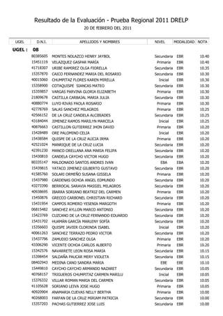 Resultado de la Evaluación - Prueba Regional 2011 DRELP
                                    20 DE fEBRERO DEL 2011


 UGEL      D.N.I.                 APELLIDOS Y NOMBRES        NIVEL        MODALIDAD NOTA

UGEL :   08
         80385605   MONTES NOLAZCO HENRY JAYBOL              Secundaria    EBR      10.40
         15451119   VELAZQUEZ GASPAR MARÍA                    Primaria     EBR      10.40
         41718307   URIBE RAMIREZ OLGA FIORELLA              Secundaria    EBR      10.35
         15357870   CAICO FERNANDEZ MARIA DEL ROSARIO        Secundaria    EBR      10.30
         40015060   CHUMPITAZ FLORES KAREN MIRELLA             Inicial     EBR      10.30
         15358900   COTAQUISPE SIANCAS MATEO                 Secundaria    EBR      10.30
         15359857   VARGAS PARVINA GLORIA ELIZABETH           Primaria     EBR      10.30
         21809678   CASTILLA CARBAJAL MARIA JULIA            Secundaria    EBR      10.30
         40880774   LUYO RIVAS PAOLA ROSARIO                  Primaria     EBR      10.30
         42778769   SALAS SANCHEZ MILAGROS                    Primaria     EBR      10.25
         42566152   DE LA CRUZ CANDELA ALCIBIADES            Secundaria    EBR      10.25
         43184044   JIMENEZ RAMOS MARILYN MARCELA              Inicial     EBR      10.25
         40876663   CASTILLON GUTIERREZ JHON DAVID            Primaria     EBR      10.20
         15428489   ORE PALOMINO CELIA                         Inicial     EBR      10.20
         15438584   QUISPE DE LA CRUZ ALICIA IRMA             Primaria     EBR      10.20
         42521024   MANRIQUE DE LA CRUZ LUCIA                Secundaria    EBR      10.20
         42391230   MANCO ORELLANA ANA MARIA FELIPA          Secundaria    EBR      10.20
         15430810   CANDELA CAYCHO VICTOR HUGO               Secundaria    EBR      10.20
         80335147   MALDONADO SANTOS ANDRES IVAN                EBA        EBA      10.20
         15439815   YATACO JIMENEZ GILBERTO GUSTAVO          Secundaria    EBR      10.20
         41585760   SOLARI ORMEÑO SUSANA GISSELA              Primaria     EBR      10.20
         15437980   CARDENAS OCHOA ANGEL EDMUNDO             Secundaria    EBR      10.20
         43273390   BERROCAL SARAVIA MASSIEL MILAGROS        Secundaria    EBR      10.20
         40938695   IBARRA SORIANO BEATRIZ DEL CARMEN         Primaria     EBR      10.20
         15450876   GRECCO CARBONEL CHRISTIAN RICHARD        Secundaria    EBR      10.20
         15431954   CAMPOS ROMERO YESENIA MARGOTH             Primaria     EBR      10.20
         06815482   SANCHEZ AYLLON MARCO ANTONIO             Secundaria    EBR      10.20
         15423769   CUZCANO DE LA CRUZ FERNANDO EDUARDO      Secundaria    EBR      10.20
         15431702   HUAMÁN GARCÍA MARLENY SOFÍA              Secundaria    EBR      10.20
         15356603   QUISPE JAVIER CLORINDA ISABEL              Inicial     EBR      10.20
         40061263   SANCHEZ TERRAZO PEDRO VICTOR             Secundaria    EBR      10.20
         15437796   ZAMUDIO SANCHEZ OLGA                      Primaria     EBR      10.20
         43306290   VICENTE OCHOA CARLOS ALBERTO              Primaria     EBR      10.20
         15342576   NAVARRETE LEON ROSA MARIA                Secundaria    EBR      10.15
         15398454   SALDAÑA PAUCAR MERY VIOLETA              Secundaria    EBR      10.15
         08402943   MEDINA CANO SANDRA MARIA                    EBE        EBE      10.10
         15449810   CAYCHO CAYCHO ARMANDO NAZARET            Secundaria    EBR      10.05
         40768157   TRIGUEROS CHUMPITAZ CARMEN MARILU          Inicial     EBR      10.05
         15376332   VILLAR ROMAN MARIA DEL CARMEN            Secundaria    EBR      10.05
         41105628   SORIANO LEIVA JOSE HUGO                   Primaria     EBR      10.05
         40920904   ANAMARIA CUEVAS NELLY BERTHA              Primaria     EBR      10.00
         40268003   FARFAN DE LA CRUZ MIRIAM PATRICIA        Secundaria    EBR      10.00
         15357203   PACHAS GUTIERREZ JOSE LUIS               Secundaria    EBR      10.00
 