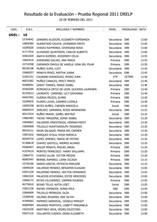 Resultado de la Evaluación - Prueba Regional 2011 DRELP
                                    20 DE fEBRERO DEL 2011


 UGEL      D.N.I.                 APELLIDOS Y NOMBRES           NIVEL        MODALIDAD NOTA

UGEL :   16
         15764042   LEANDRO ALCOCER, ELIZABETH ESPERANZA        Secundaria    EBR      13.60
         15860384   HUARATAZO CAUCHI, LEONARDO FREDY            Secundaria    EBR      13.60
         16285020   CHAVEZ RAYMONDI, CEVERIANA ROSA             Secundaria    EBR      13.60
         41717916   ALVARADO QUINTEROS, CARLOS ALBERTO          Secundaria    EBR      13.60
         32661820   ANAYA ROMERO, ROSSMERY CELIA                Secundaria    EBR      13.55
         15845916   AVENDANO GALVEZ, ANA MARIA                   Primaria     EBR      13.55
         15719398   CARRANZA DAVILA DE VARELA, GINA DEL PILAR    Primaria     EBR      13.50
         40230198   MUÑOZ JUIPA, LUCY                           Secundaria    EBR      13.45
         15866037   MINAYA PEREZ, MIRTHA JUANA                  Secundaria    EBR      13.45
         31601251   CHURANO RODRIGUEZ, PEDRO JUAN                  ETP        CETPRO   13.40
         40010382   MUÑOZ CANALES, PERCY MARIO                  Secundaria    EBR      13.40
         42089091   GARAY TORRES, MARIA ISABEL                  Secundaria    EBR      13.40
         42460284   ROMOACCA ORTIZ DE LEON, GLICENIA LAURENEN    Primaria     EBR      13.40
         42703013   LAURENTE CARRENO, LILY GIOVANNA              Primaria     EBR      13.40
         44457492   GUERRA MEJICO, ELMER                         Primaria     EBR      13.40
         15299870   FLORES LIVIAS, CARMEN LUZMILA                Primaria     EBR      13.40
         15850108   REYES NUÑEZ, CARMEN MARICELA                  Inicial     EBR      13.40
         40682014   SANCHEZ GAMARRA, ROSSI ARMANDINA            Secundaria    EBR      13.25
         40415524   NUÑEZ PRADO, ISABEL BEATRIZ                   Inicial     EBR      13.25
         14862483   YACHA TARAZONA, SONIA ISABEL                Secundaria    EBR      13.20
         15848663   VALVERDE HINOSTROZA, HERNAN FREDY           Secundaria    EBR      13.20
         15850968   TRUJILLO HUERTAADOLFO TEODOSIO              Secundaria    EBR      13.20
         40916311   NIVIN SALGADO, MARIA DEL CARMEN             Secundaria    EBR      13.20
         15851632   MARQUEZ AYALA, ROSA MARIELA                 Secundaria    EBR      13.20
         40594734   LOPEZ JIMENEZ, MARIA DE FATIMA              Secundaria    EBR      13.20
         41368618   CHAVEZ GASTELU, ANDRES ALONSO               Secundaria    EBR      13.20
         42660457   WALDE MINAYA, MIGUEL ANGEL                   Primaria     EBR      13.20
         41974019   MONTES FRANCISCO HARRY WILLIAMS              Primaria     EBR      13.20
         15864731   CHAVEZ ULLOA VICTOR MESIAS                   Primaria     EBR      13.20
         40487947   BERNAL RAMIREZ, LIANA JULISSA                Primaria     EBR      13.15
         15726186   DANOS GARCIA, PATRICIA MARLENE              Secundaria    EBR      13.10
         15846420   VALVERDE MENDEZ, BENJAMIN ELEAZAR           Secundaria    EBR      13.05
         43051228   PALOMINO MENDEZ, HECTOR FERNANDO            Secundaria    EBR      13.05
         15863326   PALACIOS ECHIPARRA, ESTER MERCEDES          Secundaria    EBR      13.05
         15848172   REYES VILCHERREZ, CARMEN EUGENIA             Primaria     EBR      13.05
         40776010   ROSAS TELLO, KATIA LISET                      Inicial     EBR      13.05
         15851238   RAFAEL ESPINOZA, SONIA MILA                    EBA        EBA      13.00
         15844909   TRUJILLO MENDOZA, OLGA                      Secundaria    EBR      13.00
         15300540   SALINAS ZEGARRA, ANA SILVIA                 Secundaria    EBR      13.00
         41994682   RAMIREZ SANDOVAL, GISSELA MARGOT            Secundaria    EBR      13.00
         40684984   NAVARRO MONTOYA, LISBETT MARIANELA          Secundaria    EBR      13.00
         15625226   MARTINEZ VEGA, PEDRO CELESTINO              Secundaria    EBR      13.00
         43027116   COLLANTES CUENCA, ERIKA ELIZABETH           Secundaria    EBR      13.00
 
