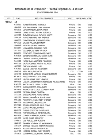 Resultado de la Evaluación - Prueba Regional 2011 DRELP
                                    20 DE fEBRERO DEL 2011


 UGEL      D.N.I.                 APELLIDOS Y NOMBRES               NIVEL        MODALIDAD NOTA

UGEL :   16
         41825992   NUNEZ HENRIQUEZ GABRIELA                         Primaria     EBR      13.00
         15864860   MONTERO MINAYA, ISSAC RICARDO                    Primaria     EBR      13.00
         43592079   LOPEZ TARAZONA, DIANA JANINA                     Primaria     EBR      13.00
         15866968   LIENES ALVAREZ HAYDEE VERONICA                   Primaria     EBR      13.00
         15447185   GUEVARA NAVARRO, CATALINA JUNETT                Secundaria    EBR      12.90
         15668359   FLORES MENACHO, JOSE AMERICO                    Secundaria    EBR      12.85
         15660957   CHAVEZ RIVERA SERGIO SEGUNDO                     Primaria     EBR      12.85
         40743120   VALERIO PALACIN, DEYANIRA                       Secundaria    EBR      12.80
         15864869   TREBEJO DOLORES, CHARLES                        Secundaria    EBR      12.80
         40043694   LEON ALEGRE, MERCEDES PILAR                     Secundaria    EBR      12.80
         15617510   DIAZ BAZALAR, IRENE VICTORIA                    Secundaria    EBR      12.80
         09836094   DEPAZ HIZO, GODOFREDO BELISARIO                 Secundaria    EBR      12.80
         41407838   CONCEPCION ANDRADE, CARLOS JAIME                Secundaria    EBR      12.80
         40486561   CARBAJAL ESPINOZA, CIRA DINA                    Secundaria    EBR      12.80
         41137788   MUNOZ BLAS ALEJANDRO FRANCISCO                   Primaria     EBR      12.80
         43702759   GALVEZ FUENTES, JUANITA DEL PILAR                Primaria     EBR      12.80
         15855707   CASTILLA SANCHEZ JUAN                            Primaria     EBR      12.80
         41753802   EGUILAS LOBATON, JUAN RUBEN                     Secundaria    EBR      12.75
         15448346   MEJIA ARIZA, ELIZABETH                             ETP        CETPRO   12.70
         15842473   SACRAMENTO ANTONIO, BERNABE INOCENTE            Secundaria    EBR      12.70
         40136620   PRADO COBENAS LUZ ARACELI                        Primaria     EBR      12.70
         15851243   MALPICA WONG VICKY MINNELLI                      Primaria     EBR      12.70
         32950008   LAZARTE LONGOBARDI DE RODRIGUEZ MILUSKA ROCIO    Primaria     EBR      12.70
         41985190   ANTON RAMOS, DEBBIE GLORIA                        Inicial     EBR      12.70
         41038949   JACHILLA IBARRA, ERIKA SUSAN                    Secundaria    EBR      12.65
         09779806   ARENALES DE LA CRUZ, ELIZABETH MERY             Secundaria    EBR      12.65
         15848908   ESPINOZA BRAVO, FAUSTINA                          Inicial     EBR      12.65
         15672719   SANDOVAL JAIME, PEDRO ELIADES                   Secundaria    EBR      12.60
         15635527   RAMIREZ CASTAÑEDA, ALICIA FANNY                 Secundaria    EBR      12.60
         43057760   PEREZ MOYA ITALO, FREDY EMERSON                 Secundaria    EBR      12.60
         44081226   JARA ZAMUDIO, KELVIN LUCIO                      Secundaria    EBR      12.60
         09919726   GOMERO RODRIGUEZ, JULIO CESAR                   Secundaria    EBR      12.60
         42613062   GLORIA MALLQUI, GERMAN                          Secundaria    EBR      12.60
         40442130   FLORIAN PERFECTO, ELAINE KARIN                  Secundaria    EBR      12.60
         40033773   FACTOR CARRILLO, ROMINA LILIANA                 Secundaria    EBR      12.60
         40762608   CORMAN PUMARRUMI, AURORA DILMA                  Secundaria    EBR      12.60
         15864695   YUMPO CHILET JOE DEYBY                           Primaria     EBR      12.60
         15300877   LUIS PORLES, JUAN ALBERTO                        Primaria     EBR      12.60
         15682165   GAMARRA VERGARA, YOLANDA GLORIA                  Primaria     EBR      12.60
         15861374   CARRILLO HIDALGO JULIANA MERCEDES                Primaria     EBR      12.60
         42669431   AGUIRRE CAPILLO NELSON NOEL                      Primaria     EBR      12.60
         15647408   MARENGO GARCIA, FREDY ERNESTO                    Primaria     EBR      12.55
         15619625   GUILLERMO LUGO, MANUEL REYNALDO                    EBA        EBA      12.45
 