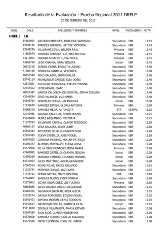 Resultado de la Evaluación - Prueba Regional 2011 DRELP
                                    20 DE fEBRERO DEL 2011


 UGEL      D.N.I.                 APELLIDOS Y NOMBRES            NIVEL        MODALIDAD NOTA

UGEL :   16
         15866891   VALERIO MARTINEZ, ENRRIGUE SANTIAGO          Secundaria    EBR      12.45
         15844196   PAREDES GIRALDO, HAYDEE VICTORIA             Secundaria    EBR      12.45
         15848236   VILLAFANE SIPAN, NELSON RAUL                  Primaria     EBR      12.45
         41865879   PAREDES CABRERA CINTHYA BEATRIZ               Primaria     EBR      12.45
         43213063   OSORIO ROSALES LUISA PAOLA                    Primaria     EBR      12.45
         44263758   LEON CHAHUA, SARA VIOLETA                      Inicial     EBR      12.45
         08622218   ZUÑIGA CERNA, ERGASTO LAZARO                 Secundaria    EBR      12.40
         41580198   ZORRILLA PANTOJA, VERONICA                   Secundaria    EBR      12.40
         40655549   POLO SALAZAR, JHON CARLOS                    Secundaria    EBR      12.40
         15742119   PICHILINGUE GARCES, ELIA DORIS               Secundaria    EBR      12.40
         42537087   PATRICIO FERNANDEZ, EVELYN YOVANA            Secundaria    EBR      12.40
         32644462   LEON ARNAO, ISAAC                            Secundaria    EBR      12.40
         40729347   GARCIA CALDERON DE ESPIRITU, GRIMA CELINDA   Secundaria    EBR      12.40
         42346594   CRUZ VALENCIA, LUZ MARIA                     Secundaria    EBR      12.40
         15843797   GONZALES CERNA, LUZ MARIELA                    Inicial     EBR      12.40
         31931638   RAMIREZ ESTELA, GLORIA ANTONIA                Primaria     EBR      12.30
         15668318   RAMIREZ MEJIA, ANTONIETA                        ETP        CETPRO   12.25
         42740985   SALINAS CASTILLO, NIXON ROSMEL               Secundaria    EBR      12.25
         15844800   NUÑEZ ARQUINIGO, VICTORIA                    Secundaria    EBR      12.25
         31677529   VILLAFANE CAPCHA, CLAVER TEODOCIO            Secundaria    EBR      12.20
         40687157   VERA SALAZAR, JANET JUDIT                    Secundaria    EBR      12.20
         15851443   RETUERTO SOTELO, CARMEN FLOR                 Secundaria    EBR      12.20
         42557485   CUEVA CASTILLO, JOSE MIGUEL                  Secundaria    EBR      12.20
         15857505   CARRERA MORENO, MIRIAM PATRICIA              Secundaria    EBR      12.20
         15709347   ALUMIAS MONTALVO, ELENA LUISA                Secundaria    EBR      12.20
         15677968   DE LA CRUZ MENACHO, ROSA MARIA                Primaria     EBR      12.20
         42687095   RAMIREZ CASTILLO, CARMEN ISOLINA               Inicial     EBR      12.20
         42595295   MORENO RAMIREZ, LOURDES MARIBEL                Inicial     EBR      12.20
         15737954   GILES MARTINEZ, ALICIA GERALDINE               Inicial     EBR      12.20
         27067514   ROJAS ROJAS, ORGEL ORLANDO                   Secundaria    EBR      12.15
         31923741   MORENO CUEVAS, LUZ CLARA                     Secundaria    EBR      12.15
         31934712   SERNA GAITAN, MADY JOSEFINA                     EBA        EBA      12.10
         42663802   SANCHEZ BUENO, DORA MIRIAM                   Secundaria    EBR      12.10
         42579903   OCANA RODRIGUEZ, LUZ YULIANA                  Primaria     EBR      12.10
         40168066   SILVA LUCERO, ROCIO JACQUELINE               Secundaria    EBR      12.05
         15864329   SALVADOR BAZALAR, ROSA ALICIA                Secundaria    EBR      12.05
         42232274   DAVILA RONCEROS, EDSON MIGUEL                Secundaria    EBR      12.05
         15852453   BAYONA INOÑAN, DENIS RODOLFO                 Secundaria    EBR      12.05
         15846657   NATIVIDAD COLLAS, PATRICIA LILIA               Inicial     EBR      12.05
         15719850   ZORILLA VILLANUEVA, MARIA ESTHER             Secundaria    EBR      12.00
         15847365   RIOS RIOS, GIANNI HOUSSEMAN                  Secundaria    EBR      12.00
         15638608   RAMIREZ TORRES, CARLOS EDGARDO               Secundaria    EBR      12.00
         15675936   ORTIZ ESPINOZA, FLOR DE MARIA                Secundaria    EBR      12.00
 