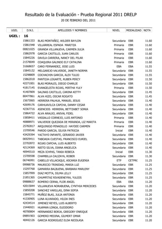 Resultado de la Evaluación - Prueba Regional 2011 DRELP
                                    20 DE fEBRERO DEL 2011


 UGEL      D.N.I.                 APELLIDOS Y NOMBRES         NIVEL        MODALIDAD NOTA

UGEL :   16
         15861333   BLAS MONTAÑEZ, WILDER BAYLON              Secundaria    EBR      11.60
         15861948   VILLARREAL ESPADA MARITZA                  Primaria     EBR      11.60
         00821025   GRANDA VILLANUEVA, CARMEN JULIA            Primaria     EBR      11.60
         15862978   GARCIA CASTILLO, JUAN CARLOS               Primaria     EBR      11.60
         15845226   DAVILA CARRERA, NANCY DEL PILAR            Primaria     EBR      11.60
         21578049   COAQUIRA GALINDO ELY CATALINA              Primaria     EBR      11.60
         31668657   CARO FERNANDEZ, JOSE LUIS                    EBA        EBA      11.55
         15845132   MELGAREJO VALVERDE, JANETH NORMA          Secundaria    EBR      11.55
         15298809   COCHACHIN GARCIA, ALEX TULIO              Secundaria    EBR      11.55
         15862018   PANTOJA LOGARTE, RUBEN PERCY              Secundaria    EBR      11.50
         42271001   BLAS MORALES, DIEGO CHARLIE               Secundaria    EBR      11.50
         41817145   EVANGELISTA ROJAS, MIRTHA YULY             Primaria     EBR      11.50
         41407809   SALINAS CASTILLO, CARINA KETTY            Secundaria    EBR      11.45
         80477861   ALVA HIZO, OSCAR ROGATO                   Secundaria    EBR      11.45
         15673065   HERRERA PALHUA, MANUEL JESUS              Secundaria    EBR      11.40
         42699176   CARHUAVILCA CAPCHA, DANNY CESAR           Secundaria    EBR      11.40
         42367716   ASENCIOS HERRERA, BETTZABET SONIA         Secundaria    EBR      11.40
         15864722   ALVA ARAUJO, ANIVAL FIDEL                 Secundaria    EBR      11.40
         15858411   VASSALLO CORNEJO, LUIS ANTONIO             Primaria     EBR      11.40
         40888971   VALVERDE QUEZADA DE MIRANDA, LIZ MARITA    Primaria     EBR      11.40
         25782817   ARQUINIGO PENADILLO HAYDEE CARMEN          Primaria     EBR      11.40
         15709546   PARDO GARCIA, SILVIA PATRICIA               Inicial     EBR      11.40
         43429394   YACTAYO INFANTE, GERARDO JAVIER           Secundaria    EBR      11.40
         06929411   TABOADA CUESTAS, FRANCISCO EURIEL         Secundaria    EBR      11.40
         22702872   ROJAS CAPCHA, LUIS ALBERTO                Secundaria    EBR      11.40
         42124369   NIETO SILVA, DIANA ANGELICA               Secundaria    EBR      11.40
         40945510   MEZA ICHPAS, TANIA REBECA                   Inicial     EBR      11.30
         15709598   CHAMBILLA CALIZAYA, ROBER                 Secundaria    EBR      11.30
         06746991   CABELLO VILLACAQUI, ASCANIA EUGENIA          ETP        CETPRO   11.25
         09988736   MAURICIO TRINIDAD, MARIA LUZ              Secundaria    EBR      11.25
         15297768   GAMARRA BALBUENA, BARBARA MARLENY         Secundaria    EBR      11.25
         15857999   DIAZ MOTTA, DILMA LELLY                   Secundaria    EBR      11.25
         21851365   CHUMPITAZ RIVADENEYRA, YULIOS             Secundaria    EBR      11.25
         09888637   ROMERO CERNA, FLOR ANGEL                     EBA        EBA      11.20
         42015844   VILLANUEVA NORABUENA, CYNTHIA MERCEDES    Secundaria    EBR      11.20
         15850208   SANCHEZ VARILLAS, DINA SOFIA              Secundaria    EBR      11.20
         15845771   MUÑOZ BLAS, JULIA ANTONIA                 Secundaria    EBR      11.20
         41330905   LUNA ALVARADO, HILDA INES                 Secundaria    EBR      11.20
         42434514   JIMENEZ REYES, LUIS ALBERTO               Secundaria    EBR      11.20
         15446921   HUAMAN LONGA, ELEODORO                    Secundaria    EBR      11.20
         40700804   HERNANDEZ BORJA, GREGORY ENRIQUE          Secundaria    EBR      11.20
         09891903   GOMERO MEDINA, GILMERT OMAR               Secundaria    EBR      11.20
         40442126   GARCIA RODRIGUEZ ELDA NICOLASA            Secundaria    EBR      11.20
 