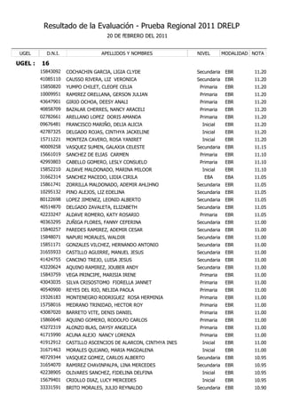 Resultado de la Evaluación - Prueba Regional 2011 DRELP
                                    20 DE fEBRERO DEL 2011


 UGEL      D.N.I.                 APELLIDOS Y NOMBRES             NIVEL        MODALIDAD NOTA

UGEL :   16
         15843092   COCHACHIN GARCIA, LIGIA CLYDE                 Secundaria    EBR      11.20
         41085110   CAUSSO RIVERA, LIZ VERONICA                   Secundaria    EBR      11.20
         15850820   YUMPO CHILET, CLEOFE CELIA                     Primaria     EBR      11.20
         10009951   RAMIREZ ORELLANA, GERSON JULIAN                Primaria     EBR      11.20
         43647901   GIRIO OCHOA, DEESY ANALI                       Primaria     EBR      11.20
         40858709   BAZALAR CHERRES, NANCY ARACELI                 Primaria     EBR      11.20
         02782661   ARELLANO LOPEZ DORIS AMANDA                    Primaria     EBR      11.20
         09676481   FRANCISCO MARIÑO, DELIA ALICIA                  Inicial     EBR      11.20
         42787325   DELGADO ROJAS, CINTHYA JACKELINE                Inicial     EBR      11.20
         15711221   MONTEZA CAVERO, ROSA YANIRET                    Inicial     EBR      11.20
         40009258   VASQUEZ SUMEN, GALAXIA CELESTE                Secundaria    EBR      11.15
         15661019   SANCHEZ DE ELIAS CARMEN                        Primaria     EBR      11.10
         42993803   CABELLO GOMERO, LESLY CONSUELO                 Primaria     EBR      11.10
         15852210   ALDAVE MALDONADO, MARINA MILOOR                 Inicial     EBR      11.10
         31662314   SANCHEZ MACEDO, LIDIA CIRILA                     EBA        EBA      11.05
         15861741   ZORRILLA MALDONADO, ADEMIR AHLIHNO            Secundaria    EBR      11.05
         10295132   PINO ALEJOS, LIZ EDELINA                      Secundaria    EBR      11.05
         80122698   LOPEZ JIMENEZ, LEONID ALBERTO                 Secundaria    EBR      11.05
         40514870   DELGADO ZAVALETA, ELIZABETH                   Secundaria    EBR      11.05
         42233247   ALDAVE ROMERO, KATY ROSARIO                    Primaria     EBR      11.05
         40363295   ZUÑIGA FLORES, FANNY CEFERINA                 Secundaria    EBR      11.00
         15840257   PAREDES RAMIREZ, ADEMIR CESAR                 Secundaria    EBR      11.00
         15848071   NAPURI MORALES, WALDIR                        Secundaria    EBR      11.00
         15851171   GONZALES VILCHEZ, HERNANDO ANTONIO            Secundaria    EBR      11.00
         31655933   CASTILLO AGUIRRE, MANUEL JESUS                Secundaria    EBR      11.00
         41424755   CANCINO TREJO, LUISA JESUS                    Secundaria    EBR      11.00
         43220624   AQUINO RAMIREZ, JOUBER ANDY                   Secundaria    EBR      11.00
         15843759   VEGA PRINCIPE, MARISIA IRENE                   Primaria     EBR      11.00
         43043035   SILVA CRISOSTOMO FIORELLA JANNET               Primaria     EBR      11.00
         40540900   REYES DEL RIO, NELIDA PAOLA                    Primaria     EBR      11.00
         19326183   MONTENEGRO RODRIGUEZ ROSA HERMINIA             Primaria     EBR      11.00
         15758016   MEDRANO TRINIDAD, HECTOR ROY                   Primaria     EBR      11.00
         43087020   BARRETO VITE, DENIS DANIEL                     Primaria     EBR      11.00
         15860640   AQUINO GOMERO, RODOLFO CARLOS                  Primaria     EBR      11.00
         43272319   ALONZO BLAS, DAYSY ANGELICA                    Primaria     EBR      11.00
         41715990   ACUNA ALEJO NANCY LORENZA                      Primaria     EBR      11.00
         41912912   CASTILLO ASCENCIOS DE ALARCON, CINTHYA INES     Inicial     EBR      11.00
         31671463   MORALES QUIJANO, MARIA MAGDALENA                Inicial     EBR      11.00
         40729344   VASQUEZ GOMEZ, CARLOS ALBERTO                 Secundaria    EBR      10.95
         31654070   RAMIREZ CHAVINPALPA, LINA MERCEDES            Secundaria    EBR      10.95
         42238905   OLIVARES SANCHEZ, FIDELINA DELFINA              Inicial     EBR      10.95
         15679401   CRIOLLO DIAZ, LUCY MERCEDES                     Inicial     EBR      10.95
         33331591   BRITO MORALES, JULIO REYNALDO                 Secundaria    EBR      10.90
 