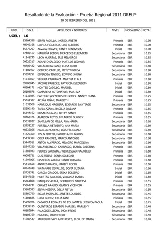 Resultado de la Evaluación - Prueba Regional 2011 DRELP
                                    20 DE fEBRERO DEL 2011


 UGEL      D.N.I.                 APELLIDOS Y NOMBRES              NIVEL        MODALIDAD NOTA

UGEL :   16
         15864388   SIPAN PADILLA, INGRID JANETH                    Primaria     EBR      10.90
         40949166   DAVILA FIGUEROA, LUIS ALBERTO                   Primaria     EBR      10.90
         15676297   ZAVALA CHAVEZ, YANET GENOVEVA                    Inicial     EBR      10.90
         42489162   MAGUIÑA BEDON, MERCEDES ELIZABETH              Secundaria    EBR      10.85
         41141735   LEON HUERTAS, IRIS MILAGROS                    Secundaria    EBR      10.85
         09926317   AGAPITO SALCEDO MATILDE LEONOR                  Primaria     EBR      10.85
         40405422   VILLACORTA CANO, LUISA RUTH                    Secundaria    EBR      10.80
         41189952   GOMERO CABELLO, MEYLYN NILDA                   Secundaria    EBR      10.80
         15297751   ESPINOZA TINOCO, EDWING JHONY                  Secundaria    EBR      10.80
         41730057   SEGURA CARRANZA MARTHA ELALI                    Primaria     EBR      10.80
         09900045   JACOME PAREDES, PATRICIA ELIZABETH               Inicial     EBR      10.80
         40264171   MONTES CADILLO, MARIBEL                          Inicial     EBR      10.80
         20108876   CAMARENA SOTOMAYOR, MARITZA                      Inicial     EBR      10.80
         41232985   CASTILLO ASENCIOS DE GOMEZ NANCY DIANA          Primaria     EBR      10.75
         15844387   ACUÑA PIÑAN, MARGOTH                            Primaria     EBR      10.75
         31632508   MANRIQUE MAGUIÑA, EDGARDO SANTIAGO             Secundaria    EBR      10.65
         15300140   TAPIA AZANA, BACILIA JULIANA                    Primaria     EBR      10.65
         15844192   ROSALES CALVO, BETTY NANCY                      Primaria     EBR      10.65
         40468476   ALARCON REYES, MILAGROS SUGGEY                  Primaria     EBR      10.65
         15631027   SAMILLAN DE MILLA, ANA MARIA                   Secundaria    EBR      10.60
         15859227   PORTILLA RETUERTO, ANA MARIA                   Secundaria    EBR      10.60
         40535056   PADILLA MORENO, LUIS FELICIANO                 Secundaria    EBR      10.60
         41520369   JESUS PRIETO, GABRIELA MILAGROS                Secundaria    EBR      10.60
         15439384   COCA RAMIREZ, MARCO ANTONIO                    Secundaria    EBR      10.60
         15447911   ANTON ALVARADO, MILAGRO MARCELINA              Secundaria    EBR      10.60
         15847320   VILLAVICENCIO CARRASCO, ISABEL CRISTINA         Primaria     EBR      10.60
         31883983   FLORES CARBAJAL, WENCESLAO MAURICIO             Primaria     EBR      10.60
         40093721   DIAZ ROJAS SONIA SOLEDAD                        Primaria     EBR      10.60
         41797905   CISNEROS ZARRIA CINDY ROSALIA                   Primaria     EBR      10.60
         15446658   ANDRES RAMOS, MARILY ROCIO                      Primaria     EBR      10.60
         40942449   WATANABE ZEVALLOS, SOFIA SUZANA                  Inicial     EBR      10.60
         15739741   GARCIA GRADOS, ERIKA SOLEDAD                     Inicial     EBR      10.60
         15647558   HUERTAS SALCEDO, VIRGINIA ISABEL                 Inicial     EBR      10.60
         15861808   MARQUEZ AYALA, GERTRUDIS NARCISA                Primaria     EBR      10.55
         15861731   CHAVEZ ARAUJO, GLADYS VICENCIA                  Primaria     EBR      10.55
         15862583   SILVA MEDINA, DELIA NEYLA                      Secundaria    EBR      10.50
         15860790   ROJAS MORALES, JANETE LOURDES                  Secundaria    EBR      10.45
         41101825   LUNA GOMEZ, CELIA GINE                          Primaria     EBR      10.45
         15299926   CASAZOLA ROSALES DE COLLANTES, JESSYCA PAOLA     Inicial     EBR      10.45
         15739185   QUINTEROS ESPADIN, MARIBEL MARLENY             Secundaria    EBR      10.40
         40182844   PALACIOS LLICAN, JHON FREYS                    Secundaria    EBR      10.40
         80108759   PAJUELO, JHON FREDY                            Secundaria    EBR      10.40
         41080547   JAUREGUI DAVILA DE REYES, FLOR DE MARIA        Secundaria    EBR      10.40
 