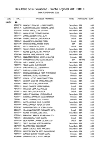 Resultado de la Evaluación - Prueba Regional 2011 DRELP
                                    20 DE fEBRERO DEL 2011


 UGEL      D.N.I.                 APELLIDOS Y NOMBRES        NIVEL        MODALIDAD NOTA

UGEL :   16
         15850798   GONZALES GIRALDO, ULDARICO CLETO         Secundaria    EBR      10.40
         15710176   GAMARRA CARRASCO, RODOLFO ANTON          Secundaria    EBR      10.40
         15620556   CALDAS RAMOS, JOSE ANTONIO               Secundaria    EBR      10.40
         31641433   CACHA ROJAS, OCTAVIO MARINO              Secundaria    EBR      10.40
         31654197   ZAMBRANO LEON SONIA ELVA                  Primaria     EBR      10.40
         41797906   VALERIO MARTINEZ, NOEMI NOILA              Inicial     EBR      10.40
         40383659   GRADOS TUYA, MARIELA ISABEL                Inicial     EBR      10.40
         15676699   CORDERO PEREZ, MOISES ISAIAS                EBA        EBA      10.35
         41118817   CASTILLO CASTILLO, DIANA                   Inicial     EBR      10.30
         15298995   TORRES CERNA, MILAGROS DEL ROSARIO       Secundaria    EBR      10.25
         43933133   FLORES QUISPE, LILIANA PATRICIA          Secundaria    EBR      10.25
         15847606   BUENDIA LARA, VERONICA PILAR             Secundaria    EBR      10.25
         40470526   PEZZUTTI PANDURO, ARACELLI BEATRIZ        Primaria     EBR      10.25
         40702250   GOMEZ HUANACHIN, LILIANA CELESTE            ETP        CETPRO   10.20
         15861890   VARILLAS ABAD, ALCIDES                   Secundaria    EBR      10.20
         41232993   TELLO SAGON, SUSY MARGOT                 Secundaria    EBR      10.20
         32042356   DIAZ SOLORZANO, LUZ VERONICA             Secundaria    EBR      10.20
         41019779   DIAZ LOZA, KELLY MONICA                  Secundaria    EBR      10.20
         15850694   SOLORZANO CADILLO, MIRTHA MARICRUZ        Primaria     EBR      10.20
         15621077   RODRIGUEZ JESUS, ROSA AMELIA              Primaria     EBR      10.20
         31677472   MINAYA LUCERO, MAURICIA VICTORIA          Primaria     EBR      10.20
         41206731   JOAQUIN SANCHEZ KARINA MEDALITH           Primaria     EBR      10.20
         15865682   CERNA VILCARIMA, SOFIA LUISA              Primaria     EBR      10.20
         42256193   ROJAS CANARES, MARIA SOLEDAD               Inicial     EBR      10.20
         41753818   HUARACHI LORA, YULI MAGALI                 Inicial     EBR      10.20
         15299719   CRUZ TAPIA, NALIA BRIGIDA                  Inicial     EBR      10.20
         15299307   CADILLO TARAZONA, HONELIA RELUZ          Secundaria    EBR      10.15
         40222714   CARDENAS CARRILLO, SILVIA VERONICA        Primaria     EBR      10.15
         31889012   BRITO FIGUEROA, ELVA FLOMIRE              Primaria     EBR      10.15
         15849044   CASTILLO JESUS, JULIO ELEODORO           Secundaria    EBR      10.10
         15632884   NUNEZ CARRION PERCY ANTONIO               Primaria     EBR      10.10
         15742987   CAMPOS DELGADILLO, NORMA IRAIDA           Primaria     EBR      10.10
         31666296   VILLAFANA FIGUEROA, MARGARITA SOFIA        Inicial     EBR      10.10
         15722544   FLORES ZEVALLOS, JOEL ANGEL              Secundaria    EBR      10.05
         15735443   FERNANDEZ ARANDA HILARIA MARISOL          Primaria     EBR      10.05
         40316064   ARDILES LUNA, TANIA BANEZA                 Inicial     EBR      10.05
         15736740   LEON MINAYA, CARMEN DEL ROSARIO            Inicial     EBR      10.05
         31667122   TREJO SALCEDO, NESTOR ALFREDO            Secundaria    EBR      10.00
         31678380   MAUTINO ASIS, ROSIO SINDA                Secundaria    EBR      10.00
         15669192   LEYVA SANCHEZ, JESUS MANZUETO            Secundaria    EBR      10.00
         15852838   BENITES ESPINOZA, REFELINO MELENDEZ      Secundaria    EBR      10.00
         41374697   LLANQUI QUIROZ, YESSICA KARINA            Primaria     EBR      10.00
         42394866   INFANTES RAMOS, YESICA HAYDEE             Primaria     EBR      10.00
 