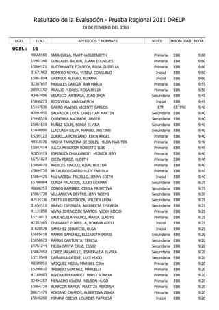 Resultado de la Evaluación - Prueba Regional 2011 DRELP
                                    20 DE fEBRERO DEL 2011


 UGEL      D.N.I.                 APELLIDOS Y NOMBRES        NIVEL        MODALIDAD NOTA

UGEL :   16
         40668160   JARA CULLA, MARTHA ELIZABETH              Primaria     EBR       9.60
         15987346   GONZALES BALBIN, JUANA EDUVIGES           Primaria     EBR       9.60
         15864121   BUSTAMANTE FONSECA, ROSA GUISELLA         Primaria     EBR       9.60
         31671982   ROMERO NEYRA, YESELA CONSUELO              Inicial     EBR       9.60
         15861894   GREMIOS ALFARO, ROXANA                     Inicial     EBR       9.60
         32387897   MORALES GARCIA ANA MARIA                  Primaria     EBR       9.55
         08593192   ARAUJO FLORES, ROSA DELIA                 Primaria     EBR       9.50
         43467496   VELASCO ARTEAGA, JOAO JHON               Secundaria    EBR       9.45
         15846273   RIOS VEGA, ANA CARMEN                      Inicial     EBR       9.45
         15447836   GARRO ALVINO, VICENTE CARLOS                ETP        CETPRO    9.40
         42092055   SALVADOR LOZA, CHRISTIAN MARTIN          Secundaria    EBR       9.40
         15448516   QUINTANA ANDRADE, JAVIER                 Secundaria    EBR       9.40
         15861610   NUÑEZ SOLIS, SONIA ELVIRA                Secundaria    EBR       9.40
         15840990   LLACUASH SILVA, MANUEL JUSTINO           Secundaria    EBR       9.40
         15209122   ZORRILLA PONCIANO EDEN ANGEL              Primaria     EBR       9.40
         40318176   YACHA TARAZONA DE SOLIS, HILDA MARITZA    Primaria     EBR       9.40
         15847414   JULCA MENDOZA ROBERTO LUIS                Primaria     EBR       9.40
         42053419   ESPINOZA CHULLUNCUY MONICA JENY           Primaria     EBR       9.40
         16751027   CIEZA PEREZ, YUDITH                       Primaria     EBR       9.40
         15864079   ARDILES TINOCO, RISAL HECTOR              Primaria     EBR       9.40
         15844739   ANTAURCO GARRO YUDY FABIOLA               Primaria     EBR       9.40
         15864425   MALVACEDA TRUJILLO, JENNY EDITH            Inicial     EBR       9.40
         15708984   CUNZA PALACIOS, JULIO GERMAN             Secundaria    EBR       9.35
         40686353   CONCO RAMIREZ, CIRILA PRIMITIVA          Secundaria    EBR       9.35
         15864738   VILLANUEVA DEXTRE, JENY NOEMI            Secundaria    EBR       9.30
         42534336   CASTILLO ESPINOZA, WILDER LEON           Secundaria    EBR       9.25
         31654511   BRAVO ESPINOZA, ADILBERTA EPIFANIA       Secundaria    EBR       9.25
         41131058   VIVAS JIMENEZ DE SANTOS VICKY ROCIO       Primaria     EBR       9.25
         15714013   VALENZUELA VALDEZ, MARIA GLADYS           Primaria     EBR       9.25
         42387465   CHAVARRY ZORRILLA, ROXANA ADELI            Inicial     EBR       9.25
         31620578   SANCHEZ DIBURCIO, OLGA                     Inicial     EBR       9.25
         15685418   RAMOS SANCHEZ, ELIZABETH DORIS           Secundaria    EBR       9.20
         15858673   RAMOS CANTUNTA, TERESA                   Secundaria    EBR       9.20
         15761244   MEJIA SANTA CRUZ, ESSIO                  Secundaria    EBR       9.20
         15867492   LOPEZ JARAMILLO, ESMERALDA ELVIRA        Secundaria    EBR       9.20
         15719549   GAMARRA CATIRE, LUIS HUGO                Secundaria    EBR       9.20
         40209051   VASQUEZ MEJIA, MARIBEL CIRA               Primaria     EBR       9.20
         15298810   TREBEJO SANCHEZ, MARCELO                  Primaria     EBR       9.20
         41169403   RIVERA FERNANDEZ MAYLI SORAYA             Primaria     EBR       9.20
         32404287   MENACHO RIVERA NELSON HUGO                Primaria     EBR       9.20
         15864739   ALARCON RAMOS MARITZA MERINSH             Primaria     EBR       9.20
         08671479   ADRIANO CAMPOS, ALBERTINA ZONIA           Primaria     EBR       9.20
         15846260   MINAYA OBESO, LOURDES PATRICIA             Inicial     EBR       9.20
 
