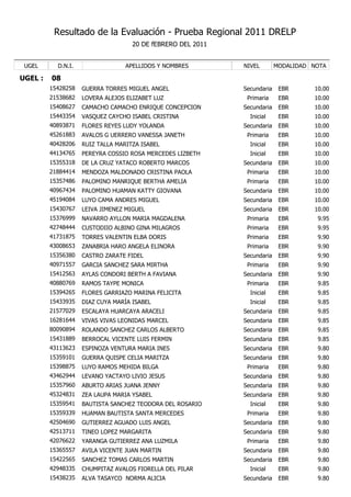 Resultado de la Evaluación - Prueba Regional 2011 DRELP
                                    20 DE fEBRERO DEL 2011


 UGEL      D.N.I.                 APELLIDOS Y NOMBRES        NIVEL        MODALIDAD NOTA

UGEL :   08
         15428258   GUERRA TORRES MIGUEL ANGEL               Secundaria    EBR      10.00
         21538682   LOVERA ALEJOS ELIZABET LUZ                Primaria     EBR      10.00
         15408627   CAMACHO CAMACHO ENRIQUE CONCEPCION       Secundaria    EBR      10.00
         15443354   VASQUEZ CAYCHO ISABEL CRISTINA             Inicial     EBR      10.00
         40893871   FLORES REYES LUDY YOLANDA                Secundaria    EBR      10.00
         45261883   AVALOS G UERRERO VANESSA JANETH           Primaria     EBR      10.00
         40428206   RUIZ TALLA MARITZA ISABEL                  Inicial     EBR      10.00
         44134765   PEREYRA COSSIO ROSA MERCEDES LIZBETH       Inicial     EBR      10.00
         15355318   DE LA CRUZ YATACO ROBERTO MARCOS         Secundaria    EBR      10.00
         21884414   MENDOZA MALDONADO CRISTINA PAOLA          Primaria     EBR      10.00
         15357486   PALOMINO MANRIQUE BERTHA AMELIA           Primaria     EBR      10.00
         40967434   PALOMINO HUAMAN KATTY GIOVANA            Secundaria    EBR      10.00
         45194084   LUYO CAMA ANDRES MIGUEL                  Secundaria    EBR      10.00
         15430767   LEIVA JIMENEZ MIGUEL                     Secundaria    EBR      10.00
         15376999   NAVARRO AYLLON MARIA MAGDALENA            Primaria     EBR       9.95
         42748444   CUSTODIIO ALBINO GINA MILAGROS            Primaria     EBR       9.95
         41731875   TORRES VALENTIN ELBA DORIS                Primaria     EBR       9.90
         43008653   ZANABRIA HARO ANGELA ELINORA              Primaria     EBR       9.90
         15356380   CASTRO ZARATE FIDEL                      Secundaria    EBR       9.90
         40971557   GARCIA SANCHEZ SARA MIRTHA                Primaria     EBR       9.90
         15412563   AYLAS CONDORI BERTH A FAVIANA            Secundaria    EBR       9.90
         40880769   RAMOS TAYPE MONICA                        Primaria     EBR       9.85
         15394265   FLORES GARRIAZO MARINA FELICITA            Inicial     EBR       9.85
         15433935   DIAZ CUYA MARÍA ISABEL                     Inicial     EBR       9.85
         21577029   ESCALAYA HUARCAYA ARACELI                Secundaria    EBR       9.85
         16281644   VIVAS VIVAS LEONIDAS MARCEL              Secundaria    EBR       9.85
         80090894   ROLANDO SANCHEZ CARLOS ALBERTO           Secundaria    EBR       9.85
         15431889   BERROCAL VICENTE LUIS FERMIN             Secundaria    EBR       9.85
         43113623   ESPINOZA VENTURA MARIA INES              Secundaria    EBR       9.80
         15359101   GUERRA QUISPE CELIA MARITZA              Secundaria    EBR       9.80
         15398875   LUYO RAMOS MEHIDA BILGA                   Primaria     EBR       9.80
         43462944   LEVANO YACTAYO LIVIO JESUS               Secundaria    EBR       9.80
         15357960   ABURTO ARIAS JUANA JENNY                 Secundaria    EBR       9.80
         45324831   ZEA LAUPA MARIA YSABEL                   Secundaria    EBR       9.80
         15359541   BAUTISTA SANCHEZ TEODORA DEL ROSARIO       Inicial     EBR       9.80
         15359339   HUAMAN BAUTISTA SANTA MERCEDES            Primaria     EBR       9.80
         42504690   GUTIERREZ AGUADO LUIS ANGEL              Secundaria    EBR       9.80
         42513711   TINEO LOPEZ MARGARITA                    Secundaria    EBR       9.80
         42076622   YARANGA GUTIERREZ ANA LUZMILA             Primaria     EBR       9.80
         15365557   AVILA VICENTE JUAN MARTIN                Secundaria    EBR       9.80
         15422565   SANCHEZ TOMAS CARLOS MARTIN              Secundaria    EBR       9.80
         42948335   CHUMPITAZ AVALOS FIORELLA DEL PILAR        Inicial     EBR       9.80
         15438235   ALVA TASAYCO NORMA ALICIA                Secundaria    EBR       9.80
 