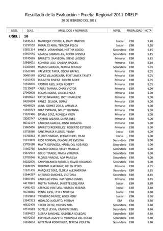 Resultado de la Evaluación - Prueba Regional 2011 DRELP
                                    20 DE fEBRERO DEL 2011


 UGEL      D.N.I.                 APELLIDOS Y NOMBRES        NIVEL        MODALIDAD NOTA

UGEL :   16
         15845212   MANRIQUE COSTILLA, DANY MARISOL            Inicial     EBR       9.20
         15297652   MORALES AIRA, TERCIDA PELCA                Inicial     EBR       9.20
         15851314   PANTA VERAMENDI, MIRTHA ROCIO            Secundaria    EBR       9.15
         15857655   ABARCA CABANILLAS, ROCIO GISSELA         Secundaria    EBR       9.15
         15635665   BARRETO SAAVEDRA, IRENE LUCERO            Primaria     EBR       9.15
         15866001   ROMERO LOLI SANDRA RAQUEL                 Primaria     EBR       9.10
         15300569   MATOS CARRION, NORMA BEATRIZ             Secundaria    EBR       9.05
         15621889   VALVERDE TAPIA, OSCAR RAFAEL              Primaria     EBR       9.05
         30481669   LOPEZ VILLAORDUÑA, FORTUNATA TAVITA       Primaria     EBR       9.05
         41013470   DULANTO RIVERA JUDITH AIDEE               Primaria     EBR       9.05
         31658026   CASTRO ASIS, JHON ROBERT                  Primaria     EBR       9.05
         32130697   YAURI TAMARA, OMAR VICTOR                 Primaria     EBR       9.00
         27990838   RODAS RODAS, CRICELI NOLA                 Primaria     EBR       9.00
         15859022   PAYCO NAVARRO, IBETH MARLENE              Primaria     EBR       9.00
         04204804   PANEZ ZELADA, DIMAS                       Primaria     EBR       9.00
         40048929   LUNA GOMEZ ZOILA, AMAVILIA                Primaria     EBR       9.00
         41699773   DIAZ ESTRADA, NELLY YOVANNA               Primaria     EBR       9.00
         15622486   DAVILA DIAZ, ROMELIA YBON                 Primaria     EBR       9.00
         33263747   CAVERO LAZARO, DIANA INES                 Primaria     EBR       9.00
         80312174   CABRERA GARCIA, JENNY ROSALVA             Primaria     EBR       9.00
         15865856   BARRETO RODRIGUEZ ROBERTO ESTENIO         Primaria     EBR       9.00
         15756586   SANTAMARIA FLORES, YENNY                   Inicial     EBR       9.00
         15708363   FLORES VARGAS, ROSARIO DEL PILAR           Inicial     EBR       9.00
         31653878   RIOS RONDAN, GUADALUPE EVELINA           Secundaria    EBR       9.00
         15709198   MAYTA ESPINOZA, MARIA DEL ROSARIO        Secundaria    EBR       9.00
         31662766   LAZARO CONCO, NELLY MARILUZ              Secundaria    EBR       9.00
         15672972   GIRIO TIRADO, MARIA VIRGINIA             Secundaria    EBR       9.00
         15709246   FLORES VARGAS, ADA MARIELA               Secundaria    EBR       9.00
         10022876   CAMPOBLANCO PAJUELO, DAVID ROLANDO       Secundaria    EBR       9.00
         15848199   MORENO HUAYANAY, HELEN JESUS              Primaria     EBR       8.95
         31621436   MARQUEZ DIAZ, GLORIA ALEJANDRINA         Secundaria    EBR       8.85
         15644297   ANTONIO SANCHEZ, VICTORIA                Secundaria    EBR       8.85
         15851955   CARRILLO PENA NATIVIDAD ISABEL            Primaria     EBR       8.85
         44170942   MOTTA TAMARA, JANETTE EDELMIRA             Inicial     EBR       8.80
         41481435   ATENCIO VENTURA, YULISSA YESENIA           Inicial     EBR       8.80
         40728865   PENAS RIOS, LESLY NEREIDA                  Inicial     EBR       8.80
         31659863   TRINIDAD MUÑOZ, ROSS MERY                  Inicial     EBR       8.80
         15843313   HIDALGO AUGURTO, MIRIAM                     EBA        EBA       8.80
         40622478   TREJO ORTIZ, MOISES ABEL                 Secundaria    EBR       8.80
         42514583   SOTELO LEYVA, CARMEN ISABEL              Secundaria    EBR       8.80
         31654622   SIERRA SANCHEZ, GABRIELA SOLEDAD         Secundaria    EBR       8.80
         40972838   ESPINOZA AGAPITO, VERONICA DEL ROCIO     Secundaria    EBR       8.80
         31658042   ANTEZANA RODRIGUEZ, TERESA VIOLETA       Secundaria    EBR       8.80
 