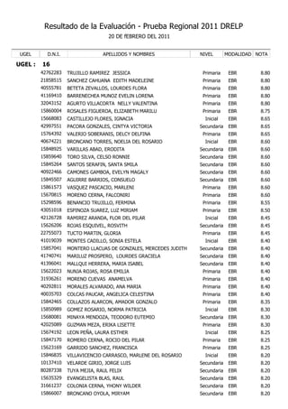 Resultado de la Evaluación - Prueba Regional 2011 DRELP
                                    20 DE fEBRERO DEL 2011


 UGEL      D.N.I.                 APELLIDOS Y NOMBRES              NIVEL        MODALIDAD NOTA

UGEL :   16
         42762283   TRUJILLO RAMIREZ JESSICA                        Primaria     EBR       8.80
         21858515   SANCHEZ CAHUANA EDITH MADELEINE                 Primaria     EBR       8.80
         40555781   BETETA ZEVALLOS, LOURDES FLORA                  Primaria     EBR       8.80
         41169410   BARRENECHEA MUNOZ EVELIN LORENA                 Primaria     EBR       8.80
         32043152   AGURTO VILLACORTA NELLY VALENTINA               Primaria     EBR       8.80
         15860004   ROSALES FIGUEROA, ELIZABETH MARILU              Primaria     EBR       8.75
         15668083   CASTILLEJO FLORES, IGNACIA                       Inicial     EBR       8.65
         42997551   PACORA GONZALES, CINTYA VICTORIA               Secundaria    EBR       8.65
         15764392   VALERIO SOBERANIS, DELCY DELFINA                Primaria     EBR       8.65
         40674221   BRONCANO TORRES, NOELIA DEL ROSARIO              Inicial     EBR       8.60
         15848925   VARILLAS ABAD, ERODITA                         Secundaria    EBR       8.60
         15859640   TORO SILVA, CELSO RONNIE                       Secundaria    EBR       8.60
         15845264   SANTOS SERAFIN, SANTA SMILA                    Secundaria    EBR       8.60
         40922466   CAMONES GAMBOA, EVELYN MAGALY                  Secundaria    EBR       8.60
         15845507   AGUIRRE BARRIOS, CONSUELO                      Secundaria    EBR       8.60
         15861573   VASQUEZ PASCACIO, MARLENI                       Primaria     EBR       8.60
         15670815   MORENO CERNA, FALCONIRI                         Primaria     EBR       8.60
         15298596   BENANCIO TRUJILLO, FERMINA                      Primaria     EBR       8.55
         43051018   ESPINOZA SUAREZ, LUZ MIRIAM                     Primaria     EBR       8.50
         42126728   RAMIREZ ARANDA, FLOR DEL PILAR                   Inicial     EBR       8.45
         15626206   ROJAS ESQUIVEL, ROSVITH                        Secundaria    EBR       8.45
         22755073   TUCTO MARTIN, GLORIA                            Primaria     EBR       8.45
         41019039   MONTES CADILLO, SONIA ESTELA                     Inicial     EBR       8.40
         15857041   MONTERO LLACUAS DE GONZALES, MERCEDES JUDITH   Secundaria    EBR       8.40
         41740741   MARILUZ PROSPERO, LOURDES GRACIELA             Secundaria    EBR       8.40
         41396041   MALLQUI HERRERA, MARIA ISABEL                  Secundaria    EBR       8.40
         15622023   NUNJA ROJAS, ROSA EMILIA                        Primaria     EBR       8.40
         31936261   MORENO CUEVAS ANAMELVA                          Primaria     EBR       8.40
         40292811   MORALES ALVARADO, ANA MARIA                     Primaria     EBR       8.40
         40035703   COLCAS PAUCAR, ANGELICA CELESTINA               Primaria     EBR       8.40
         15842465   COLLAZOS ALARCON, AMADOR GONZALO                Primaria     EBR       8.35
         15850989   GOMEZ ROSARIO, NORMA PATRICIA                    Inicial     EBR       8.30
         15680081   MINAYA MENDOZA, TEODORO EUTEMIO                Secundaria    EBR       8.30
         42025089   GUZMAN MEZA, ERIKA LISETTE                      Primaria     EBR       8.30
         15674192   LEON PEÑA, LAURA ESTHER                          Inicial     EBR       8.25
         15847170   ROMERO CERNA, ROCIO DEL PILAR                   Primaria     EBR       8.25
         15623169   GARRIDO SANCHEZ, FRANCISCA                      Primaria     EBR       8.25
         15846835   VILLAVICENCIO CARRASCO, MARLENE DEL ROSARIO      Inicial     EBR       8.20
         10137410   VELARDE GIRIO, JORGE LUIS                      Secundaria    EBR       8.20
         80287338   TUYA MEJIA, RAUL FELIX                         Secundaria    EBR       8.20
         15635329   EVANGELISTA BLAS, RAUL                         Secundaria    EBR       8.20
         31661237   COLONIA CERNA, YHONY WILDER                    Secundaria    EBR       8.20
         15866007   BRONCANO OYOLA, MIRYAM                         Secundaria    EBR       8.20
 