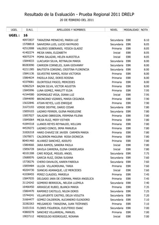 Resultado de la Evaluación - Prueba Regional 2011 DRELP
                                    20 DE fEBRERO DEL 2011


 UGEL      D.N.I.                 APELLIDOS Y NOMBRES        NIVEL        MODALIDAD NOTA

UGEL :   16
         40972837   TARAZONA MENACHO, MARIA LUZ              Secundaria    EBR       8.10
         15708818   SAAVEDRA LUIS, LUCIO RAYMUDO             Secundaria    EBR       8.05
         42512008   VALERIO SOBERANIS, YESICA GLADIZ          Primaria     EBR       8.05
         41402274   MEJIA VARA, ELIZABETH                      Inicial     EBR       8.05
         40075374   POMA SALAZAR, HELEN AURISTELA              Inicial     EBR       8.05
         15844033   LLACUASH SILVA, REYNALDA MARIA           Secundaria    EBR       8.00
         80283090   CARRION CORNELIO, JUAN GIOVANNY          Secundaria    EBR       8.00
         42211385   BAUTISTA CORSINO, CRISTINA FLORENCIA     Secundaria    EBR       8.00
         15841136   SILVESTRE RAMOS, ROSA VICTORIA            Primaria     EBR       8.00
         15864634   PADILLA DIAZ, DORIS ROSINA                Primaria     EBR       8.00
         43379081   OLORTEGUI PASCO, MERCEDES                 Primaria     EBR       8.00
         42862524   BAZAN SILVA, VICTOR AGUSTIN               Primaria     EBR       8.00
         15845996   LUNA GOMEZ, MARLITT ELDA                  Primaria     EBR       7.95
         41544580   DOMINGUEZ VEGA, DIANA LUZ                  Inicial     EBR       7.95
         15844690   BRONCANO VIZARES, MARIA CEGUNDA           Primaria     EBR       7.90
         15632846   ATIAN REYES, LUIS ENRIQUE                 Primaria     EBR       7.90
         31673193   VERDE DEXTRE, DARIO CESAR                Secundaria    EBR       7.80
         15859103   LAZARO FERRER, GUINA MADELEINE           Secundaria    EBR       7.80
         15857027   SALAZAR OBREGON, FERMINA FILENA           Primaria     EBR       7.80
         15845064   MEJIA RUIZ, MERY ESTHER                   Primaria     EBR       7.80
         41844318   LLANOS REYES REYNALDO, WILLIAN            Primaria     EBR       7.80
         44539273   LAZARO CONCO, IRMA MANUELA                Primaria     EBR       7.80
         31826318   HARO CHAVEZ DE JAVIER CARMEN MARIA        Primaria     EBR       7.80
         15670671   CALDERON MAGUINA ROSA DIONICIA            Primaria     EBR       7.80
         80401460   ALVAREZ SANCHEZ, ADOLFO                   Primaria     EBR       7.80
         15864666   JARA RAMOS, SANDRA PAOLA                   Inicial     EBR       7.80
         15856728   DAVILA CARRERA, ELENA CANDELARIA           Inicial     EBR       7.80
         40101308   CARI ROQUE, MIGUEL ANGEL                 Secundaria    EBR       7.75
         15680076   GARCIA RUIZ, DIGNA SUSANA                Secundaria    EBR       7.60
         15738276   CHERO DAVALOS, KAREN FABIOLA             Secundaria    EBR       7.60
         15859484   ULLOA VILLAORDUNA, TANIA                  Primaria     EBR       7.60
         40204730   SIANCAS ADANAQUE, LIZ MERCEDES             Inicial     EBR       7.60
         41038455   PEREZ CLAUDIO, MARIELA                    Primaria     EBR       7.45
         15847035   DELGADO JARA DE CORMAN, MARIA ANGELICA    Primaria     EBR       7.45
         31124242   GOMERO BERROCAL, NELIDA LUZMILA          Secundaria    EBR       7.40
         16466450   ARRASCUE RUBIO, BLANCA MARIA              Primaria     EBR       7.35
         15864470   RAMIREZ CASTILLO, NILDA DORIS            Secundaria    EBR       7.25
         15744241   VILLAFUERTE CASTRO, DELIA VIOLETA        Secundaria    EBR       7.20
         31664477   GOMEZ CALDERON, ALEJANDRO ELEADORO       Secundaria    EBR       7.10
         32282263   MELGAREJO TARAZONA, JUAN TEÓFANES         Primaria     EBR       7.10
         31651516   FLORES FIGUEROA, ELEUTERIO ISAAC         Secundaria    EBR       7.00
         43869278   SANCHEZ VILLARREAL, MANUEL                Primaria     EBR       7.00
         19037112   MEREGILDO RODRIGUEZ, ROXANA                Inicial     EBR       7.00
 