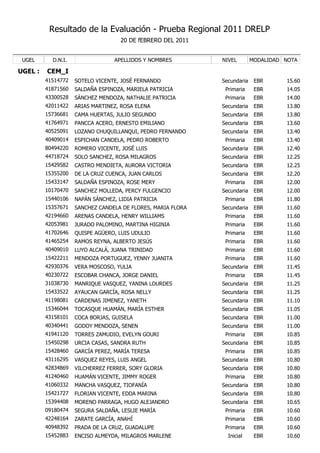Resultado de la Evaluación - Prueba Regional 2011 DRELP
                                    20 DE fEBRERO DEL 2011


 UGEL      D.N.I.                 APELLIDOS Y NOMBRES        NIVEL        MODALIDAD NOTA

UGEL :   CEM_I
         41514772   SOTELO VICENTE, JOSÉ FERNANDO            Secundaria    EBR      15.60
         41871560   SALDAÑA ESPINOZA, MARIELA PATRICIA        Primaria     EBR      14.05
         43300528   SÁNCHEZ MENDOZA, NATHALIE PATRICIA        Primaria     EBR      14.00
         42011422   ARIAS MARTINEZ, ROSA ELENA               Secundaria    EBR      13.80
         15736681   CAMA HUERTAS, JULIO SEGUNDO              Secundaria    EBR      13.80
         41764971   PANCCA ACERO, ERNESTO EMILIANO           Secundaria    EBR      13.60
         40525091   LOZANO CHUQUILLANQUI, PEDRO FERNANDO     Secundaria    EBR      13.40
         40409014   ESPICHAN CANDELA, PEDRO ROBERTO           Primaria     EBR      13.40
         80494220   ROMERO VICENTE, JOSÉ LUIS                Secundaria    EBR      12.40
         44718724   SOLO SANCHEZ, ROSA MILAGROS              Secundaria    EBR      12.25
         15429582   CASTRO MENDIETA, AURORA VICTORIA         Secundaria    EBR      12.25
         15355200   DE LA CRUZ CUENCA, JUAN CARLOS           Secundaria    EBR      12.20
         15433147   SALDAÑA ESPINOZA, ROSE MERY               Primaria     EBR      12.00
         10170470   SANCHEZ MOLLEDA, PERCY FULGENCIO         Secundaria    EBR      12.00
         15440106   NAPÁN SÁNCHEZ, LIDIA PATRICIA             Primaria     EBR      11.80
         15357671   SANCHEZ CANDELA DE FLORES, MARIA FLORA   Secundaria    EBR      11.60
         42194660   ARENAS CANDELA, HENRY WILLIAMS            Primaria     EBR      11.60
         42053981   JURADO PALOMINO, MARTINA HIGINIA          Primaria     EBR      11.60
         41702646   QUISPE AGÜERO, LUIS UDULIO                Primaria     EBR      11.60
         41465254   RAMOS REYNA, ALBERTO JESÚS                Primaria     EBR      11.60
         40409010   LUYO ALCALÁ, JUANA TRINIDAD               Primaria     EBR      11.60
         15422211   MENDOZA PORTUGUEZ, YENNY JUANITA          Primaria     EBR      11.60
         42930376   VERA MOSCOSO, YULIA                      Secundaria    EBR      11.45
         40230722   ESCOBAR CHANCA, JORGE DANIEL              Primaria     EBR      11.45
         31038730   MANRIQUE VASQUEZ, YANINA LOURDES         Secundaria    EBR      11.25
         15433522   AYAUCAN GARCÍA, ROSA NELLY               Secundaria    EBR      11.25
         41198081   CARDENAS JIMENEZ, YANETH                 Secundaria    EBR      11.10
         15346044   TOCASQUE HUAMÁN, MARÍA ESTHER            Secundaria    EBR      11.05
         43158101   COCA BORJAS, GUISELA                     Secundaria    EBR      11.00
         40340441   GODOY MENDOZA, SENEN                     Secundaria    EBR      11.00
         41941120   TORRES ZAMUDIO, EVELYN GOURI              Primaria     EBR      10.85
         15450298   URCIA CASAS, SANDRA RUTH                 Secundaria    EBR      10.85
         15428460   GARCÍA PEREZ, MARÍA TERESA                Primaria     EBR      10.85
         43116295   VASQUEZ REYES, LUIS ANGEL                Secundaria    EBR      10.80
         42834869   VILCHERREZ FERRER, SORY GLORIA           Secundaria    EBR      10.80
         41240460   HUAMÁN VICENTE, JIMMY ROGER               Primaria     EBR      10.80
         41060332   MANCHA VASQUEZ, TIOFANÍA                 Secundaria    EBR      10.80
         15421727   FLORIAN VICENTE, EDDA MARINA             Secundaria    EBR      10.80
         15394408   MORENO PARRAGA, HUGO ALEJANDRO           Secundaria    EBR      10.65
         09180474   SEGURA SALDAÑA, LESLIE MARÍA              Primaria     EBR      10.60
         42248164   ZARATE GARCÍA, ANAHÍ                      Primaria     EBR      10.60
         40948392   PRADA DE LA CRUZ, GUADALUPE               Primaria     EBR      10.60
         15452883   ENCISO ALMEYDA, MILAGROS MARLENE           Inicial     EBR      10.60
 