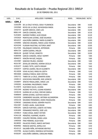 Resultado de la Evaluación - Prueba Regional 2011 DRELP
                                    20 DE fEBRERO DEL 2011


 UGEL      D.N.I.                 APELLIDOS Y NOMBRES        NIVEL        MODALIDAD NOTA

UGEL :   CEM_I
         15355399   DE LA CRUZ YATACO, ODALY FLORENCIA       Secundaria    EBR      10.60
         15432969   REYES DE LA CRUZ, KAYKOSHIDA MARIA       Secundaria    EBR      10.40
         15432737   QUISPE GRECCO, JOSÉ LUIS                 Secundaria    EBR      10.40
         80061149   GARCÍA CONDORI, RAÚL                     Secundaria    EBR      10.30
         41253694   RAMIREZ MUÑOZ, ALDO EDGAR                Secundaria    EBR      10.20
         15432620   MONTALVAN LEVANO, JOSÉ EDUARDO           Secundaria    EBR      10.20
         40516537   AJALCRIÑA CABRERA, MARÍA ELIZABETH       Secundaria    EBR      10.00
         15450905   SÁNCHEZ ZEGARRA, MARIA LUISA YESENIA     Secundaria    EBR      10.00
         42243240   FLORIAN FAUSTINO, VICTORIA JANET         Secundaria    EBR      10.00
         42127295   MALÁSQUEZ CAMACHO, JEFFERSON              Primaria     EBR      10.00
         40941724   GIRÓN GUERRA, IMELDA                     Secundaria    EBR      10.00
         40836148   QUISPE TATAJE, ERNESTO                   Secundaria    EBR      10.00
         41869598   GARCÍA CONDORI, WESLY DOMMY               Primaria     EBR       9.80
         40946573   RINCÓN MAYURÍ, RAQUEL                     Primaria     EBR       9.80
         15419487   SANCHEZ PELÁEZ, HIGINIO                  Secundaria    EBR       9.80
         40101787   ZEVALLOS SANCHEZ, KORINA CECILIA         Secundaria    EBR       9.65
         41591677   FLORES TIPTE, JUDITH MIRIAM               Primaria     EBR       9.60
         15432577   CORTEZ LAZARO, NELVA ELIZABETH           Secundaria    EBR       9.45
         45118558   VIVAS ALCALÁ, MARILYN LISETH              Primaria     EBR       9.40
         40016668   CANDELA PAREJA, NAIR CINTHIA              Primaria     EBR       9.40
         15451712   TABER DE LA CRUZ, JENNIFER DORA           Primaria     EBR       9.40
         15428114   GOICOCHEA MADUEÑO, NOE LEONCIO           Secundaria    EBR       9.40
         15428047   JENCHO MAGALLANES, JORGE LUIS            Secundaria    EBR       9.40
         15450303   ALDAZABAL MALDONADO, FANNY                Primaria     EBR       9.35
         41154075   HUAYANCA SULCA, LILIANA                   Primaria     EBR       9.25
         15431549   AGÜERO YACTAYO, LILIANA ROSARIO          Secundaria    EBR       9.25
         15430139   GUERRA DE LA CRUZ, MIRYAM ZARELA          Primaria     EBR       9.25
         43489649   SAMAN LEVANO, GUSTAVO ADOLFO              Primaria     EBR       9.20
         41632436   CARBONERO SALAZAR, ANTONIA ALEJANDRINA    Primaria     EBR       9.20
         15432130   NAVARRO FERNANDEZ, DORIS MAGDALENA        Primaria     EBR       9.20
         15396362   CARDENAS OCHOA, GERMÁN FAUSTO            Secundaria    EBR       8.95
         43521907   FLORES LAURA, JUAN OSCAR                  Primaria     EBR       8.85
         43953291   GARCÍA HURTADO, LISSETE VICTORIA         Secundaria    EBR       8.80
         41941804   FERNANDEZ MONTES, JOSÉ LUIS              Secundaria    EBR       8.80
         15430614   FUNEZ APAZA, NANCY ESTHER                Secundaria    EBR       8.80
         41941128   MENDÍVEL HUAMANÍ, ASUNTA                  Primaria     EBR       8.65
         40332853   CHAUPEZ MEDINA, DIANA LUISA               Primaria     EBR       8.65
         15405930   PINO MORENO, OLGA ROSA                    Primaria     EBR       8.65
         40198593   PALACIOS PONCE, MARCO ANTONIO            Secundaria    EBR       8.60
         40304902   MANCHA SANTOS, ADMILA AVI                 Primaria     EBR       8.50
         45142115   SALDAÑA PEÑA, KATHERINE BEATRIZ           Primaria     EBR       8.45
         15437496   ALCALÁ FLORES, MARISELA KATHIUSCKA        Primaria     EBR       8.40
         42426397   AJALCRIÑA CABRERA, CAROLINA MABEL         Primaria     EBR       8.40
 