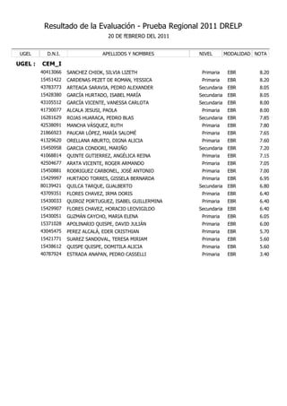 Resultado de la Evaluación - Prueba Regional 2011 DRELP
                                    20 DE fEBRERO DEL 2011


 UGEL      D.N.I.                 APELLIDOS Y NOMBRES        NIVEL        MODALIDAD NOTA

UGEL :   CEM_I
         40413066   SANCHEZ CHIOK, SILVIA LIZETH              Primaria     EBR       8.20
         15451422   CARDENAS PEZET DE ROMAN, YESSICA          Primaria     EBR       8.20
         43783773   ARTEAGA SARAVIA, PEDRO ALEXANDER         Secundaria    EBR       8.05
         15428380   GARCÍA HURTADO, ISABEL MARÍA             Secundaria    EBR       8.05
         43105512   GARCÍA VICENTE, VANESSA CARLOTA          Secundaria    EBR       8.00
         41730077   ALCALA JESUSI, PAOLA                      Primaria     EBR       8.00
         16281629   ROJAS HUARACA, PEDRO BLAS                Secundaria    EBR       7.85
         42538091   MANCHA VÁSQUEZ, RUTH                      Primaria     EBR       7.80
         21866923   PAUCAR LÓPEZ, MARÍA SALOMÉ                Primaria     EBR       7.65
         41329620   ORELLANA ABURTO, DIGNA ALICIA             Primaria     EBR       7.60
         15450958   GARCIA CONDORI, MARIÑO                   Secundaria    EBR       7.20
         41068814   QUINTE GUTIERREZ, ANGÉLICA REINA          Primaria     EBR       7.15
         42504677   ARATA VICENTE, ROGER ARMANDO              Primaria     EBR       7.05
         15450881   RODRIGUEZ CARBONEL, JOSÉ ANTONIO          Primaria     EBR       7.00
         15429997   HURTADO TORRES, GISSELA BERNARDA          Primaria     EBR       6.95
         80139421   QUILCA TARQUE, GUALBERTO                 Secundaria    EBR       6.80
         43709351   FLORES CHAVEZ, IRMA DORIS                 Primaria     EBR       6.40
         15430033   QUIROZ PORTUGUEZ, ISABEL GUILLERMINA      Primaria     EBR       6.40
         15429907   FLORES CHAVEZ, HORACIO LEOVIGILDO        Secundaria    EBR       6.40
         15430051   GUZMÁN CAYCHO, MARIA ELENA                Primaria     EBR       6.05
         15371028   APOLINARIO QUISPE, DAVID JULIÁN           Primaria     EBR       6.00
         43045475   PEREZ ALCALÁ, EDER CRISTHIAN              Primaria     EBR       5.70
         15421771   SUAREZ SANDOVAL, TERESA MIRIAM            Primaria     EBR       5.60
         15438612   QUISPE QUISPE, DOMITILA ALICIA            Primaria     EBR       5.60
         40787924   ESTRADA ANAPAN, PEDRO CASSELLI            Primaria     EBR       3.40
 