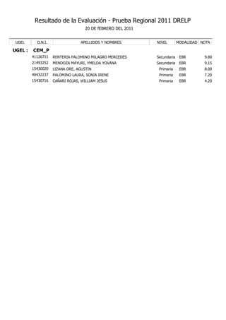 Resultado de la Evaluación - Prueba Regional 2011 DRELP
                                    20 DE fEBRERO DEL 2011


 UGEL      D.N.I.                APELLIDOS Y NOMBRES         NIVEL        MODALIDAD NOTA

UGEL :   CEM_P
         41126711   RENTERIA PALOMINO MILAGRO MERCEDES       Secundaria    EBR       9.80
         21493252   MENDOZA MAYURI, YMELDA YOVANA            Secundaria    EBR       9.15
         15430020   LIZANA ORE, AGUSTIN                       Primaria     EBR       8.00
         40432237   PALOMINO LAURA, SONIA IRENE               Primaria     EBR       7.20
         15430716   CAÑARI ROJAS, WILLIAM JESUS               Primaria     EBR       4.20
 