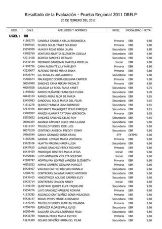 Resultado de la Evaluación - Prueba Regional 2011 DRELP
                                    20 DE fEBRERO DEL 2011


 UGEL      D.N.I.                 APELLIDOS Y NOMBRES        NIVEL        MODALIDAD NOTA

UGEL :   08
         41565275   CANDELA CANDELA KELLA ROSANGELA           Primaria     EBR       9.80
         43487915   FLORES SOLIS YANET SOLEDAD                Primaria     EBR       9.80
         15359928   HUAUYA REJAS ROSA LAURA                  Secundaria    EBR       9.80
         43783769   VENTURO ABURTO ELIZABETH GISELLA         Secundaria    EBR       9.80
         42011438   AGREDA SANCHEZ OCTAVIO                   Secundaria    EBR       9.80
         15432149   MEDRANO SANDOVAL MARIELA MIRELLA           Inicial     EBR       9.80
         41892736   CAMA AUDANTE LILY MARLENY                 Primaria     EBR       9.80
         42239677   ALFONSO REYES MIRNA ERIKA                 Primaria     EBR       9.80
         15429744   GIL ROSALES LUIS ALBERTO                 Secundaria    EBR       9.80
         45481674   MALASQUEZ OCHOA GIULIANA CARMEN           Primaria     EBR       9.80
         08656980   SANCHEZ CAMA MIRIAM MEDALIT               Primaria     EBR       9.80
         40267028   CALAGUA LA ROSA TANIA YANET              Secundaria    EBR       9.75
         21493032   RAMOS MUÑANTE FRANCISCA FLORA            Secundaria    EBR       9.70
         40442104   RAMOS ARIAS FLOR DE MARIA                Secundaria    EBR       9.65
         15450983   SANDOVAL SOLIS MARIA DEL PILAR           Secundaria    EBR       9.65
         41816276   QUIROZ FRANCIA JUAN DIONISIO             Secundaria    EBR       9.65
         42137476   ANCHANTE MALASQUEZ JESUS ENRIQUE         Secundaria    EBR       9.65
         43682957   MANZO HUAPAYA TATIANA VERONICIA           Primaria     EBR       9.65
         15352623   SANCHEZ SANCHEZ CELSO ROY                Secundaria    EBR       9.65
         00080364   ARANDA RAMIREZ CELESTINA LILIANA         Secundaria    EBR       9.60
         43512377   TRUJILLO FLORES JOSE LUIS                Secundaria    EBR       9.60
         80076259   CENTENO LANDEON FREDDY JONNY             Secundaria    EBR       9.60
         09666549   GARAY GRANDEZ SONIA ERIKA                   ETP        CETPRO    9.60
         41365286   GASPAR LEVANO MARÍA VERÓNICA              Primaria     EBR       9.60
         15428106   HUAYTA MADINA MARIA LUISA                Secundaria    EBR       9.60
         15437615   LLANOS SANCHEZ PERCY RICHARD              Primaria     EBR       9.60
         15439429   MANRIQUE BENTRES MARIA JESUS               Inicial     EBR       9.60
         15358846   LUYO ANTIALON VIOLETA SOLEDAD              Inicial     EBR       9.60
         42103787   MONTALVAN LEVANO VANESSA ELIZABETH        Primaria     EBR       9.60
         40551522   ARMAS ORMEÑO GIOVANA MARGOT               Primaria     EBR       9.60
         15428407   VALERIO CASTRO RICHARD RONALD            Secundaria    EBR       9.60
         42004731   CONTRERAS SALAZAR MARCO ANTONIO          Secundaria    EBR       9.60
         15436415   HINOSTROZA AQUINO CARMEN ELCY            Secundaria    EBR       9.60
         15423714   CONTRERAS CHACON NANCY                     Inicial     EBR       9.60
         01342109   QUINTANO QUISPE ELVA YAQUELINE           Secundaria    EBR       9.60
         15354276   LUYO SANCHEZ MARLENE ROXANA               Primaria     EBR       9.60
         41535382   ASCENCIO SANTIVAÑEZ SONIA MILAGROS        Primaria     EBR       9.60
         15428147   BRAVO PEVES MARIELA ROSARIO              Secundaria    EBR       9.60
         41470735   TRUJILLO FLORES RUMELIA YOLANDA           Primaria     EBR       9.60
         42096769   ESPINOZA FLORES PAUL ELVIS               Secundaria    EBR       9.60
         16293446   SALDAÑA GALVEZ LEONARDO FELIX            Secundaria    EBR       9.60
         15435789   FRANCIA PEREZ MARIA ESTHER                Primaria     EBR       9.60
         43135389   SOLARI ORMEÑO MARIA DEL PILAR            Secundaria    EBR       9.60
 