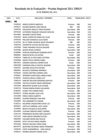 Resultado de la Evaluación - Prueba Regional 2011 DRELP
                                    20 DE fEBRERO DEL 2011


 UGEL      D.N.I.                APELLIDOS Y NOMBRES         NIVEL        MODALIDAD NOTA

UGEL :   08
         15428164   RAMOS VICENTE ANGÉLICA                    Primaria     EBR       9.60
         15436271   SALINAS BADEON JUAN CARLOS                  EBA        EBA       9.60
         15449792   ESCALANTE ANGULO TANIA SOLEDAD           Secundaria    EBR       9.60
         40739320   GUTIERREZ MARQUEZ OSWALDO NICOLÁS        Secundaria    EBR       9.55
         80149566   NAVARRO CORTEZ ERIKA                      Primaria     EBR       9.55
         15452952   ARIAS CHUMPITAZ MARIA DEL PILAR          Secundaria    EBR       9.55
         15430169   MOLLEDA GONZALES JULIA GADIS              Primaria     EBR       9.50
         41107229   DE LA TORRE VALENCIA JESUS MILAGROS         EBE        EBE       9.50
         15426155   CHUMPITAZ CAYCHO HECTOR RAUL              Primaria     EBR       9.45
         15427609   TUMAY NAVARRO CECILIA SOLEDAD             Primaria     EBR       9.45
         15424406   QUISPE ROJAS CLIMACO                     Secundaria    EBR       9.45
         42186006   ALMEYDA RODRIGUEZ GIANNINA EDITH          Primaria     EBR       9.40
         40906081   MARCOS REYES LIZ HAYDEE                    Inicial     EBR       9.40
         41992019   TABER DE LA CRUZ DORA VICTORIA           Secundaria    EBR       9.40
         42763068   NAPAN TACCA CARMEN ISABEL                 Primaria     EBR       9.40
         09672915   CARRERA SANCHEZ CARMEN FLOR                Inicial     EBR       9.40
         42853388   CARDENAS MOLLO VIOLETA AZUCENA           Secundaria    EBR       9.40
         15425541   GALINDO SOLIS RITA ESTHER                 Primaria     EBR       9.40
         40062861   NOLAZCO CARDENAS VERÓNICA                Secundaria    EBR       9.40
         43100160   CHAVEZ CENTENO CARMEN LIDIA              Secundaria    EBR       9.40
         15430812   JERONIMO ZURICHAQUI ANGELA RODI          Secundaria    EBR       9.40
         41496763   HUAPAYA ZAVALA JUANA LUCY                Secundaria    EBR       9.40
         15409119   SANCHEZ BOLIVAR ESPERANZA BEATRIZ         Primaria     EBR       9.40
         15354996   YACTAYO VICENTE MARIA ESPERANZA          Secundaria    EBR       9.40
         15373039   BENAVENTE QUISPE ELSA VIVIANA            Secundaria    EBR       9.40
         21404718   TIPIANI MORON PEDRO GUILLERMO            Secundaria    EBR       9.40
         07484387   CCAMA TITO CARMEN ROSA                    Primaria     EBR       9.40
         09760315   FLORES AQUINO JULIO LUIS                 Secundaria    EBR       9.40
         15431809   MARCA OSSCO ALBERTO                      Secundaria    EBR       9.40
         42236053   GUZMAN MENDOZA JUAN JOSE                  Primaria     EBR       9.40
         15425894   PAZ URBINABETTSY KARINA                  Secundaria    EBR       9.40
         41393115   PALOMINO CRISOSTOMO DAYSE LUZ             Primaria     EBR       9.40
         40256071   CASTILLO CARBAJAL LADY LAURA              Primaria     EBR       9.40
         15345995   BRAVO CHILQUILLO GUILLERMO               Secundaria    EBR       9.40
         40140289   CUZCANO SÁNCHEZ NANCY CARMEN              Primaria     EBR       9.40
         21541135   MARROQUIN SALINAS JOSE AUGUSTO           Secundaria    EBR       9.40
         15371163   CAMA AQUIJE MARGARITA ELIZA              Secundaria    EBR       9.40
         40920920   CAHUANA NAPAN ANA CECILIA                 Primaria     EBR       9.40
         41044262   SOTO YACTAYO MARIS MINDER                 Primaria     EBR       9.40
         44721666   MONTES NOLAZCO PIERR OMAR                Secundaria    EBR       9.40
         80276770   QUINTANA PALOMINO JORGE FERNANDO          Primaria     EBR       9.40
         15450105   CHIPA HUAMANÑAHUI JUAN CARLOS            Secundaria    EBR       9.40
         15450315   ROMERO BASURTO EDGAR JULIO               Secundaria    EBR       9.40
 