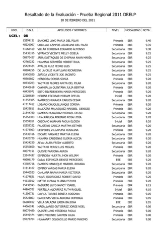 Resultado de la Evaluación - Prueba Regional 2011 DRELP
                                    20 DE fEBRERO DEL 2011


 UGEL      D.N.I.                 APELLIDOS Y NOMBRES        NIVEL        MODALIDAD NOTA

UGEL :   08
         15399121   SANCHEZ LUYO MARIA DEL PILAR              Primaria     EBR       9.40
         40229097   CUBILLAS CAMPOS JACKELINE DEL PILAR       Primaria     EBR       9.35
         41068419   VILLAR CORDOVA EDUARDO ALFONSO           Secundaria    EBR       9.30
         15430315   VIVANCO VICENTE MELLY GISELA             Secundaria    EBR       9.25
         08870427   JARA EUSTAQUIO DE CHIPANA ANAN MARÍA     Secundaria    EBR       9.25
         42766222   HUAMANI SERMEÑO HEBERT RAUL              Secundaria    EBR       9.25
         15424424   AVALOS RUIZ PEDRO LUIS                   Secundaria    EBR       9.25
         40804255   DE LA CRUZ HUAYLLANI RICARDINA           Secundaria    EBR       9.25
         15450020   ZUÑIGA VICENTE JOE JACINTO               Secundaria    EBR       9.25
         40369602   MENDOZA OCHOA SONIA                       Primaria     EBR       9.20
         40730203   YACTAYO FLORES ANITA DEL PILAR           Secundaria    EBR       9.20
         15440618   CAYHUALLA QUINTANA JULIA BERTHA           Primaria     EBR       9.20
         40439971   SOTO RIVADENEYRA MARIA MERCEDES           Primaria     EBR       9.20
         22289839   MEDINA ESCOBAR MIRIAM OFELIA               Inicial     EBR       9.20
         41357305   RAMIREZ HUARACA CARLOS CESAR             Secundaria    EBR       9.20
         41717412   LOZANO CHUQUILLANQUI CORINA               Primaria     EBR       9.20
         15433811   BALCAZAR MALASQUEZ MARIBEL DENISSE        Primaria     EBR       9.20
         21844780   CAMPOS MUNARRIZ MICHAEL CELSO            Secundaria    EBR       9.20
         15352303   HUALPARUCA ADRIANO ROSA LIDIA            Secundaria    EBR       9.20
         15359261   CUZCANO HUAMAN PAOLA ELOIDA                Inicial     EBR       9.20
         15358322   FAUSTINO GARCIA MARTHA ESTHER            Secundaria    EBR       9.20
         41973903   CESPEDES VILCAPUMA ROSALINA               Primaria     EBR       9.20
         15430416   ESCATE NARVAEZ MARTHA ELENA              Secundaria    EBR       9.20
         15420720   HUAMAN CARDENAS GLORIA ALICIA            Secundaria    EBR       9.20
         15424220   ALVA LAURA FREDY ALBERTO                 Secundaria    EBR       9.20
         15356850   YACTAYO PEREZ LUIS MIGUEL                 Primaria     EBR       9.20
         40077151   QUISPE PARIONA AUREA                     Secundaria    EBR       9.20
         33347437   ESPINOZA HUERTA JHON WILIAM               Primaria     EBR       9.20
         40608179   CAZAL ESPINOZA DENISE MERCEDES              EBE        EBE       9.20
         43707716   CAMPOS MANRIQUE MARIBEL ROXANA           Secundaria    EBR       9.20
         21814102   ESPINO VARGAS MARIA ELENA                Secundaria    EBR       9.20
         15440523   CAHUANA NAPAN MARIA VICTORIA             Secundaria    EBR       9.20
         41674821   HUARI RODRIGUEZ ROBERT DAVID              Primaria     EBR       9.20
         44232012   MATOS LIZANA ELIANA ESTHER                Primaria     EBR       9.20
         15430593   BASURTO LUYO NANCY YSABEL                 Primaria     EBR       9.15
         44966521   PORTILLA ALCARRAZ RUTH RAQUEL              Inicial     EBR       9.10
         41306721   DAVILA TORRES BENITA ROSSANA              Primaria     EBR       9.05
         15423803   CARDENAS VILCA AURORA DOMINGA             Primaria     EBR       9.05
         06280812   VILLA SALAZAR ZAIDA BALBINA                 EBE        EBE       9.05
         44066241   MAGALLANES GUTIERREZ JORGE NOEL          Secundaria    EBR       9.00
         80076480   QUISPE LUYO YESSENIA PAOLA                Primaria     EBR       9.00
         15449474   SOTO VICENTE CARMEN JULIA                 Primaria     EBR       9.00
         09778704   HUAYANAY DELGADILLO MARIO MAXIMO         Secundaria    EBR       9.00
 