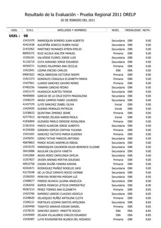 Resultado de la Evaluación - Prueba Regional 2011 DRELP
                                   20 DE fEBRERO DEL 2011


 UGEL      D.N.I.                APELLIDOS Y NOMBRES            NIVEL        MODALIDAD NOTA

UGEL :   08
         15431970   MARROQUIN ROMERO JUAN ALBERTO               Secundaria    EBR       9.00
         42423438   AUCAPIÑA SONCCO RUBEN HUGO                  Secundaria    EBR       9.00
         21432962   MARTINEZ MUNARES EFREN EMILIO               Secundaria    EBR       9.00
         80092372   RUIZ ALCALÁ WALTER MANUEL                    Primaria     EBR       9.00
         15356181   VALVERDE FLORES JORGE LUIS                  Secundaria    EBR       9.00
         41126719   CUYA ADRIANO JORGE EDUARDO                  Secundaria    EBR       9.00
         40769771   FLORES PALOMINO ANA CECILIA                  Primaria     EBR       9.00
         15422841   LIZANA ENCISO CARLOS                           EBA        EBA       9.00
         09681822   MEZA OBREGON VICTORIA NOEMI                  Primaria     EBR       9.00
         15421373   GONZALES COAGUILA ELIZABETH MARIA            Primaria     EBR       9.00
         15437661   LLANOS SANCHEZ GAVINO RENEE                  Primaria     EBR       9.00
         07483256   YANAMA CANCHO PEDRO                         Secundaria    EBR       9.00
         15431173   HUASACCA ALBITES TERESA                     Secundaria    EBR       9.00
         40409006   GARCIA DE LA CRUZ EDITH MAGDALENA           Secundaria    EBR       9.00
         15440375   ARIAS CAMPOS FANNY LOURDES                  Secundaria    EBR       9.00
         41437370   LUYO SANCHEZ ISABEL OLIVA                     Inicial     EBR       9.00
         15429595   GUERRA MORALES PATRICIA                       Inicial     EBR       9.00
         31038623   QUINTANA JIMENEZ JEANE                       Primaria     EBR       9.00
         42777813   REYNOSO ZELADA KAREN PAOLA                    Inicial     EBR       9.00
         41836804   GUISADO MERLO DENISSE ROSALINDA              Primaria     EBR       9.00
         21561016   PARCO ALARCON JORGE ALBERTO                 Secundaria    EBR       9.00
         41539300   GIRAOKA ESPEJO CINTHIA YULIANA               Primaria     EBR       9.00
         15431691   SANCHEZ YACTAYO MARIA EUGENIA                Primaria     EBR       9.00
         15439291   GIRAO TATAJE MARCOS ANTONIO                 Secundaria    EBR       9.00
         40878863   PONCE ROJAS WARMELIX EBEAIL                 Secundaria    EBR       9.00
         15433570   MARROQUIN CALDERON GILDA BERENICE ELIZABE   Secundaria    EBR       9.00
         30410088   AGUILAR CALIZAYA YANETH                     Secundaria    EBR       9.00
         15452806   ARIAS PEREZ ORFELINDA OFELIA                Secundaria    EBR       9.00
         15357827   JAVIER ARENAS MIRTHA SOLEDAD                 Primaria     EBR       9.00
         40932758   CAGNA SHUÑA YANDRA KARINA                    Primaria     EBR       9.00
         42262671   RODRIGUEZ MUÑOZ ROGELIO JACK                Secundaria    EBR       9.00
         43179348   DE LA CRUZ CAMAYO ROCIO IVONNE              Secundaria    EBR       9.00
         15390393   PEREYRA MOREYRA MIRIAM LUZ                  Secundaria    EBR       8.95
         15408077   PINEDO ACHACA LILIANA ANGELICA              Secundaria    EBR       8.90
         15364292   RAMOS FRANCIA LETICIA EMPERATRIZ            Secundaria    EBR       8.90
         40367215   PEREZ TORRES ANA ELIZABETH                   Primaria     EBR       8.85
         15425706   RAMIREZ LAREDO CLAUDIO ASISCLO              Secundaria    EBR       8.85
         15348620   VELASQUEZ NUÑEZ ANTOLINA CLETA               Primaria     EBR       8.85
         15390121   PORTALES LEZAMA SANTOS APOLONIA             Secundaria    EBR       8.85
         21829490   TASAYCO SARAVIA EDGAR DANIEL                 Primaria     EBR       8.85
         15378235   SANCHEZ GODOY MARITTE ROCIO                    EBA        EBA       8.85
         15439409   ZELADA VILLALOBOS CARLOS EDUARDO               EBA        EBA       8.85
         15430487   LUYO RIVADENEYRA BLANCA DEL ROSARIO          Primaria     EBR       8.85
 