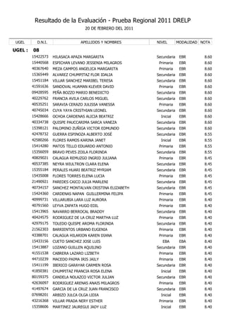 Resultado de la Evaluación - Prueba Regional 2011 DRELP
                                    20 DE fEBRERO DEL 2011


 UGEL      D.N.I.                 APELLIDOS Y NOMBRES        NIVEL        MODALIDAD NOTA

UGEL :   08
         15422573   HILASACA APAZA MARGARITA                 Secundaria    EBR       8.60
         15440568   ESPICHAN LEVANO JESSENIA MILAGROS         Primaria     EBR       8.60
         40367640   MEZA CAMPOS ANGELICA MARGARITA            Primaria     EBR       8.60
         15365449   ALVAREZ CHUMPITAZ FLOR IDALIA            Secundaria    EBR       8.60
         15451184   VILLAR SANCHEZ MARIBEL TERESA            Secundaria    EBR       8.60
         41591636   SANDOVAL HUAMAN KLEVER DAVID              Primaria     EBR       8.60
         09428595   PEÑA BOZZO MARIO BENEDICTO               Secundaria    EBR       8.60
         40229762   FRANCIA AVILA CARLOS MIGUEL              Secundaria    EBR       8.60
         40535251   SARAVIA CERAZO JULISSA VANESSA            Primaria     EBR       8.60
         40745034   CUYA YAYA CRISTHIAN LEONEL               Secundaria    EBR       8.60
         15428666   OCHOA CARDENAS ALICIA BEATRIZ              Inicial     EBR       8.60
         40334738   QUISPE PAUCCARIMA SARCA VANEZA           Secundaria    EBR       8.60
         15398121   PALOMINO ZUÑIGA VICTOR EDMUNDO           Secundaria    EBR       8.60
         42478732   GUERRA ESPINOZA ALBERTO JOSÉ             Secundaria    EBR       8.55
         42580266   FLORES RAMOS KARINA JANET                  Inicial     EBR       8.55
         15414280   MATOS TELLO EDUARDO ANTONIO               Primaria     EBR       8.55
         15356059   BRAVO PEVES ZOILA FLORINDA               Secundaria    EBR       8.55
         40829021   CALAGUA REMUZGO INGRID JULIANA            Primaria     EBR       8.45
         40537385   NEYRA WIULTRON CLARA ELENA               Secundaria    EBR       8.45
         15355184   PERALES HUARI BEATRIZ MYRIAM             Secundaria    EBR       8.45
         15435008   FLORES TORRES ELENA LUCIA                 Primaria     EBR       8.45
         21490921   PAREDES CAICO JULIA MARLENI              Secundaria    EBR       8.45
         40734157   SANCHEZ MONTALVAN CRISTINA ELIZABETH     Secundaria    EBR       8.45
         15424360   CARDENAS NAPAN GUILLERMINA FELIPA         Primaria     EBR       8.45
         40999731   VILLARUBIA LARA LUZ AURORA                Primaria     EBR       8.40
         40791560   LEYVA ZAPATA HUGO EDIL                    Primaria     EBR       8.40
         15413965   NAVARRO BERROCAL BRADDY                  Secundaria    EBR       8.40
         40424575   RODRIGUEZ DE LA CRUZ MARTHA LUZ           Primaria     EBR       8.40
         42979175   TOLEDO QUISPE AROMA FLORINDA             Secundaria    EBR       8.40
         21562303   BARRIENTOS URBANO EUGENIA                 Primaria     EBR       8.40
         43388701   CALAGUA HILARION KAREN DIANA              Primaria     EBR       8.40
         15433156   CUETO SANCHEZ JOSE LUIS                     EBA        EBA       8.40
         15413887   LOZANO GUILLEN AQUILINO                  Secundaria    EBR       8.40
         41551538   CABRERA LAZARO LIZBETH                    Primaria     EBR       8.40
         44710239   MACEDO PAIMA IRIS JAILY                   Primaria     EBR       8.40
         15411199   IBERICO GARAYAR CARMEN ROSA              Secundaria    EBR       8.40
         41850381   CHUMPITAZ FRANCIA ROSA ELENA               Inicial     EBR       8.40
         80159375   CANDELA NOLAZCO VICTOR JULIAN            Secundaria    EBR       8.40
         42636097   RODRIGUEZ ARENAS ANAIS MILAGROS           Primaria     EBR       8.40
         41497674   GARCIA DE LA CRUZ JUAN FRANCISCO         Secundaria    EBR       8.40
         07698201   ARBIZO JULCA OLGA LIDIA                    Inicial     EBR       8.40
         43216368   VILLAR PRADA NERY ESTHER                  Primaria     EBR       8.40
         15358606   MARTINEZ JAUREGUI JADY LUZ                 Inicial     EBR       8.40
 