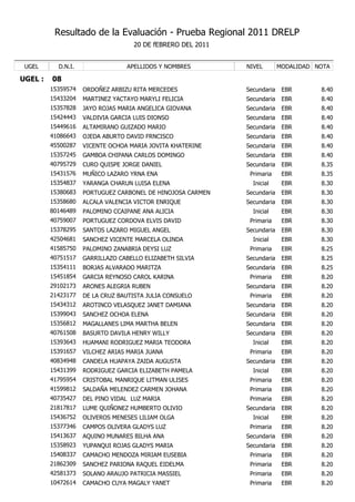 Resultado de la Evaluación - Prueba Regional 2011 DRELP
                                    20 DE fEBRERO DEL 2011


 UGEL      D.N.I.                APELLIDOS Y NOMBRES         NIVEL        MODALIDAD NOTA

UGEL :   08
         15359574   ORDOÑEZ ARBIZU RITA MERCEDES             Secundaria    EBR       8.40
         15433204   MARTINEZ YACTAYO MARYLI FELICIA          Secundaria    EBR       8.40
         15357828   JAYO ROJAS MARIA ANGELICA GIOVANA        Secundaria    EBR       8.40
         15424443   VALDIVIA GARCIA LUIS DIONSO              Secundaria    EBR       8.40
         15449616   ALTAMIRANO GUIZADO MARIO                 Secundaria    EBR       8.40
         41086643   OJEDA ABURTO DAVID FRNCISCO              Secundaria    EBR       8.40
         45500287   VICENTE OCHOA MARIA JOVITA KHATERINE     Secundaria    EBR       8.40
         15357245   GAMBOA CHIPANA CARLOS DOMINGO            Secundaria    EBR       8.40
         40795729   CURO QUISPE JORGE DANIEL                 Secundaria    EBR       8.35
         15431576   MUÑICO LAZARO YRNA ENA                    Primaria     EBR       8.35
         15354837   YARANGA CHARUN LUISA ELENA                 Inicial     EBR       8.30
         15380683   PORTUGUEZ CARBONEL DE HINOJOSA CARMEN    Secundaria    EBR       8.30
         15358680   ALCALA VALENCIA VICTOR ENRIQUE           Secundaria    EBR       8.30
         80146489   PALOMINO CCAIPANE ANA ALICIA               Inicial     EBR       8.30
         40759007   PORTUGUEZ CORDOVA ELVIS DAVID             Primaria     EBR       8.30
         15378295   SANTOS LAZARO MIGUEL ANGEL               Secundaria    EBR       8.30
         42504681   SANCHEZ VICENTE MARCELA OLINDA             Inicial     EBR       8.30
         41585750   PALOMINO ZANABRIA DEYSI LUZ               Primaria     EBR       8.25
         40751517   GARRILLAZO CABELLO ELIZABETH SILVIA      Secundaria    EBR       8.25
         15354111   BORJAS ALVARADO MARITZA                  Secundaria    EBR       8.25
         15451854   GARCIA REYNOSO CAROL KARINA               Primaria     EBR       8.20
         29102173   ARONES ALEGRIA RUBEN                     Secundaria    EBR       8.20
         21423177   DE LA CRUZ BAUTISTA JULIA CONSUELO        Primaria     EBR       8.20
         15434312   AROTINCO VELASQUEZ JANET DAMIANA         Secundaria    EBR       8.20
         15399043   SANCHEZ OCHOA ELENA                      Secundaria    EBR       8.20
         15356812   MAGALLANES LIMA MARTHA BELEN             Secundaria    EBR       8.20
         40761508   BASURTO DAVILA HENRY WILLY               Secundaria    EBR       8.20
         15393643   HUAMANI RODRIGUEZ MARIA TEODORA            Inicial     EBR       8.20
         15391657   VILCHEZ ARIAS MARIA JUANA                 Primaria     EBR       8.20
         40834948   CANDELA HUAPAYA ZAIDA AUGUSTA            Secundaria    EBR       8.20
         15431399   RODRIGUEZ GARCIA ELIZABETH PAMELA          Inicial     EBR       8.20
         41795954   CRISTOBAL MANRIQUE LITMAN ULISES          Primaria     EBR       8.20
         41599812   SALDAÑA MELENDEZ CARMEN JOHANA            Primaria     EBR       8.20
         40735427   DEL PINO VIDAL LUZ MARIA                  Primaria     EBR       8.20
         21817817   LUME QUIÑONEZ HUMBERTO OLIVIO            Secundaria    EBR       8.20
         15436752   OLIVEROS MENESES LILIAM OLGA               Inicial     EBR       8.20
         15377346   CAMPOS OLIVERA GLADYS LUZ                 Primaria     EBR       8.20
         15413637   AQUINO MUNARES BILHA ANA                 Secundaria    EBR       8.20
         15358923   YUPANQUI ROJAS GLADYS MARIA              Secundaria    EBR       8.20
         15408337   CAMACHO MENDOZA MIRIAM EUSEBIA            Primaria     EBR       8.20
         21862309   SANCHEZ PARIONA RAQUEL EIDELMA            Primaria     EBR       8.20
         42581373   SOLANO ARAUJO PATRICIA MASSIEL            Primaria     EBR       8.20
         10472614   CAMACHO CUYA MAGALY YANET                 Primaria     EBR       8.20
 