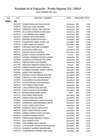 Resultado de la Evaluación - Prueba Regional 2011 DRELP
                                    20 DE fEBRERO DEL 2011


 UGEL      D.N.I.                 APELLIDOS Y NOMBRES        NIVEL        MODALIDAD NOTA

UGEL :   08
         40116283   RAMIREZ MARALLANO ROSA AURORA            Secundaria    EBR      14.00
         15358695   CASAS ACHO JAIME ORLANDO                 Secundaria    EBR      14.00
         44938164   RODRIGUEZ YARASCA JOEL JONATAN           Secundaria    EBR      14.00
         15430978   DE LA CRUZ GUTIERREZ ELADIO WILLY        Secundaria    EBR      13.80
         41376760   LUYO CORDERO MARIA ISABEL                Secundaria    EBR      13.80
         15432827   CAMACHO SOTO JUAN CARLOS                 Secundaria    EBR      13.80
         15443510   MARTINEZ DURAND BETSY KELLY              Secundaria    EBR      13.80
         15394235   CHUQUITAYPE DUEÑAS JAVIER LUIS           Secundaria    EBR      13.80
         15355770   FLORES HUARI LUIS ALBERTO                Secundaria    EBR      13.80
         41888701   PORTUGUEZ ERCE JOSE ALEJANDRO             Primaria     EBR      13.80
         21852015   ROJAS ORTIZ MARÍA JULIA                  Secundaria    EBR      13.80
         43261771   SANCHEZ PEREYRA CRISTIAN                 Secundaria    EBR      13.80
         40907636   QUISPE ATUNCAR CRISTOPHER JOHN            Primaria     EBR      13.80
         43558129   CUZCANO HERNANDEZ NICOLAS ALFREDO        Secundaria    EBR      13.80
         42252096   VALENZUELA ESTRADA BEATRIZ ISABEL        Secundaria    EBR      13.80
         42662610   MOREYRA PEREZ FLOR ROSARIO               Secundaria    EBR      13.60
         45121686   AROSTEGUI MARQUEZ SUSANA EVELYN           Primaria     EBR      13.60
         15452324   CARRION LAZARO ALEIDA UBERDINA           Secundaria    EBR      13.60
         42001687   GUTIERREZ MENENDEZ SHIRLEY JANETTE       Secundaria    EBR      13.60
         15365486   QUISPE CAMA MARIANELLA                   Secundaria    EBR      13.60
         42067444   ESPINOZA LUCIANI DENISSE MILAGROS        Secundaria    EBR      13.60
         15433565   TABER DE LA CRUZ YESSIKHA ORIELLE        Secundaria    EBR      13.60
         24718035   VILLAVICENCIO CALCINA ARMANDO            Secundaria    EBR      13.60
         40753579   VICENTE MARIANO CARLOS ENRIQUE           Secundaria    EBR      13.60
         42866242   TITO CONISLLA ENMA ELENA                 Secundaria    EBR      13.50
         06661300   LUNA CLEMENTE ROSA CRISTINA              Secundaria    EBR      13.40
         15443188   HUERTO HUAPAYA EVELYN INGRID             Secundaria    EBR      13.40
         44817154   NEGRON VARGAS IRENE TERESA                 Inicial     EBR      13.40
         15451123   RIVAS PEREZ CESAR FELIPE                 Secundaria    EBR      13.40
         44019197   MONTES CHIRA GINA DENIS                  Secundaria    EBR      13.40
         15449840   UCHARIMA BERROCAL JANETH DEL PILAR       Secundaria    EBR      13.40
         42786304   SOTOMAYOR LLANOS BERNARDO MARTÍN         Secundaria    EBR      13.40
         42371919   TATAJE LOVERA FLOR CECILIA               Secundaria    EBR      13.25
         43097899   ESPIINOZA TORRES JOSÉ ALBERTO             Primaria     EBR      13.25
         40442105   GAMEZ JAVIER PATRICIA SUSANA             Secundaria    EBR      13.20
         44850382   MAMANI CLEMENTE MARCO ANTONIO            Secundaria    EBR      13.20
         43228972   CALDERON MORENO MARTHA                   Secundaria    EBR      13.20
         42903795   CHACON GAMEZ MERCEDES DANIELA            Secundaria    EBR      13.20
         15419141   VEGA CANALES FELIPE                      Secundaria    EBR      13.20
         15440681   COCA RAMIREZ ANGEL ENRIQUE               Secundaria    EBR      13.20
         42120518   LUYO ALVIZURI ELIANA ESTHER FRANCESCA    Secundaria    EBR      13.20
         15357124   VELASQUEZ JAUREGUI ORLANDO EBER          Secundaria    EBR      13.20
         40191553   CHUQUIMBALQUI SERRANO LINDA CLARA        Secundaria    EBR      13.20
 
