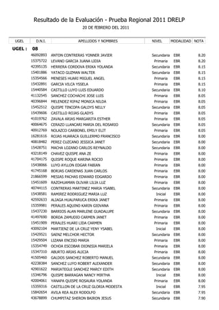 Resultado de la Evaluación - Prueba Regional 2011 DRELP
                                    20 DE fEBRERO DEL 2011


 UGEL      D.N.I.                APELLIDOS Y NOMBRES         NIVEL        MODALIDAD NOTA

UGEL :   08
         46092893   ANTON CONTRERAS YONNER JAVIER            Secundaria    EBR       8.20
         15375722   LEVANO GARCIA JUANA LIDIA                 Primaria     EBR       8.20
         42395135   HERRERA CORDOVA ERIKA YOLANDA            Secundaria    EBR       8.15
         15401886   YATACO GUZMAN WALTER                     Secundaria    EBR       8.15
         15354566   MENESES HUARI MIGUEL ANGEL                Primaria     EBR       8.15
         15432891   GARCIA VILCA YSSELA                       Primaria     EBR       8.15
         15440584   CASTILLO LUYO LUIS EDUARDO               Secundaria    EBR       8.10
         41132545   SANCHEZ COCHACHI JOSE LUIS                Primaria     EBR       8.05
         40396844   MELENDEZ RIPAZ MONICA NILDA               Primaria     EBR       8.05
         15452512   QUISPE TINCOPA GALDYS NELLY              Secundaria    EBR       8.05
         15439606   CASTILLO ROJAS GLADYS                     Primaria     EBR       8.05
         41019762   ZAVALA ARIAS MARGARITA ESTHER             Primaria     EBR       8.05
         40064675   CERAZO LLANCARI MARIA DEL ROSARIO        Secundaria    EBR       8.05
         40912769   NOLAZCO CARBONEL EMILY ELIT               Primaria     EBR       8.05
         16281616   ROJAS HUARACA GUILLERMO FRANCISCO        Secundaria    EBR       8.00
         40818482   PEREZ CUZCANO JESSICA JANET              Secundaria    EBR       8.00
         15428751   MACHA LOZANO CARLOS REYNALDO             Secundaria    EBR       8.00
         43218149   CHAVEZ QUISPE ANA ZE                      Primaria     EBR       8.00
         41704175   QUISPE ROQUE KARINA ROCIO                 Primaria     EBR       8.00
         15438066   LUYO AYLLON EDGAR FABIAN                  Primaria     EBR       8.00
         41745168   BORJAS CARDENAS JUAN CARLOS               Primaria     EBR       8.00
         21866599   MESIAS PACHAS EDWARD EDGARDO              Primaria     EBR       8.00
         15451609   RAZOHUAMAN OLIVAR LILIA LUZ               Primaria     EBR       8.00
         40744115   CONTRERAS MARTINEZ MARIA YSABEL          Secundaria    EBR       8.00
         15438581   RAMIREZ RODRIGUEZ MARIA LUZ                Inicial     EBR       8.00
         42592633   ALIAGA HUALPARUCA ERIKA JANET             Primaria     EBR       8.00
         15359981   PERALES AQUINO KARIN GIOVANA              Primaria     EBR       8.00
         15437230   BARRIOS ALAN MARLENE GUADALUPE           Secundaria    EBR       8.00
         41497690   BORDA ZAMUDIO CARMEN JANET                Primaria     EBR       8.00
         15451909   PERALES HUARI LIDA CARMEN                 Primaria     EBR       8.00
         43092104   MARTIENZ DE LA CRUZ YENY YSABEL            Inicial     EBR       8.00
         15429521   SAENZ MELCHOR HECTOR                     Secundaria    EBR       8.00
         15429504   LIZANA ENCISO MARIA                       Primaria     EBR       8.00
         15354749   OCHOA ESCOBAR DIONISIA MARIELA            Primaria     EBR       8.00
         15347310   ABURTO ARIAS ALICIA                       Primaria     EBR       8.00
         41505460   GALDOS SANCHEZ ROBERTO MANUEL            Secundaria    EBR       8.00
         42238384   SANCHEZ LUYO ROBERT ALEXANDER            Secundaria    EBR       8.00
         42901622   MARIATEGUI SANCHEZ MARCY EDITH           Secundaria    EBR       8.00
         15346796   QUISPE BARRAGAN NANCY MIRTHA               Inicial     EBR       8.00
         42004061   YANAPA QUISPE ROSAURA YOLANDA             Primaria     EBR       8.00
         15359316   CASTILLON DE LA CRUZ GLORIA MODESTA        Inicial     EBR       7.95
         15842654   AVILA REA ALEX RODOLFO                   Secundaria    EBR       7.95
         43678899   CHUMPITAZ SHERON BAIRON JESUS            Secundaria    EBR       7.90
 